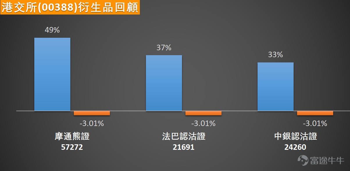 $HKEX (00388.HK)$ The stock exhibited an adjustment pattern today, with prices falling more than 2%, last trading at HKD 404.2. From a technical perspective, HKEX is currently at a key technical juncture, which professional investors should closely monitor. The current share price of HKEX is slightly above the first support level of HKD 398 but significantly below all major moving averages. The MA10 is at HKD 416.16, MA30 at HKD 425.66, and MA60 at HKD 416.72, indicating that the stock has broken below all short-term moving average supports, reflecting a technically weak trend. However, it is worth noting that the share price remains stable above the second support level of HKD 380, providing some buffer for future performance. From the oscillation indicators analysis, the RSI reading is 39, close to the oversold region but not fully in oversold territory, suggesting downward pressure has eased somewhat. The Stochastic Oscillator issued a sell signal, showing weak short-term momentum, while the CCI indicator maintains a neutral stance, implying that a trend reversal may be brewing. Regarding key technical levels, support levels at HKD 398 and HKD 380 will serve as crucial defenses; losing support at HKD 380 could trigger further adjustments. Resistance levels at HKD 419 and HKD 433 form potential rebound targets, especially since the resistance at HKD 419 aligns closely with the MA10 position—breaking through this level would be a significant signal of strengthening technical momentum. Product Review Looking back at the February 11, 2026 article, HKEX shares recorded a 3.01% drop over the following two trading sessions...