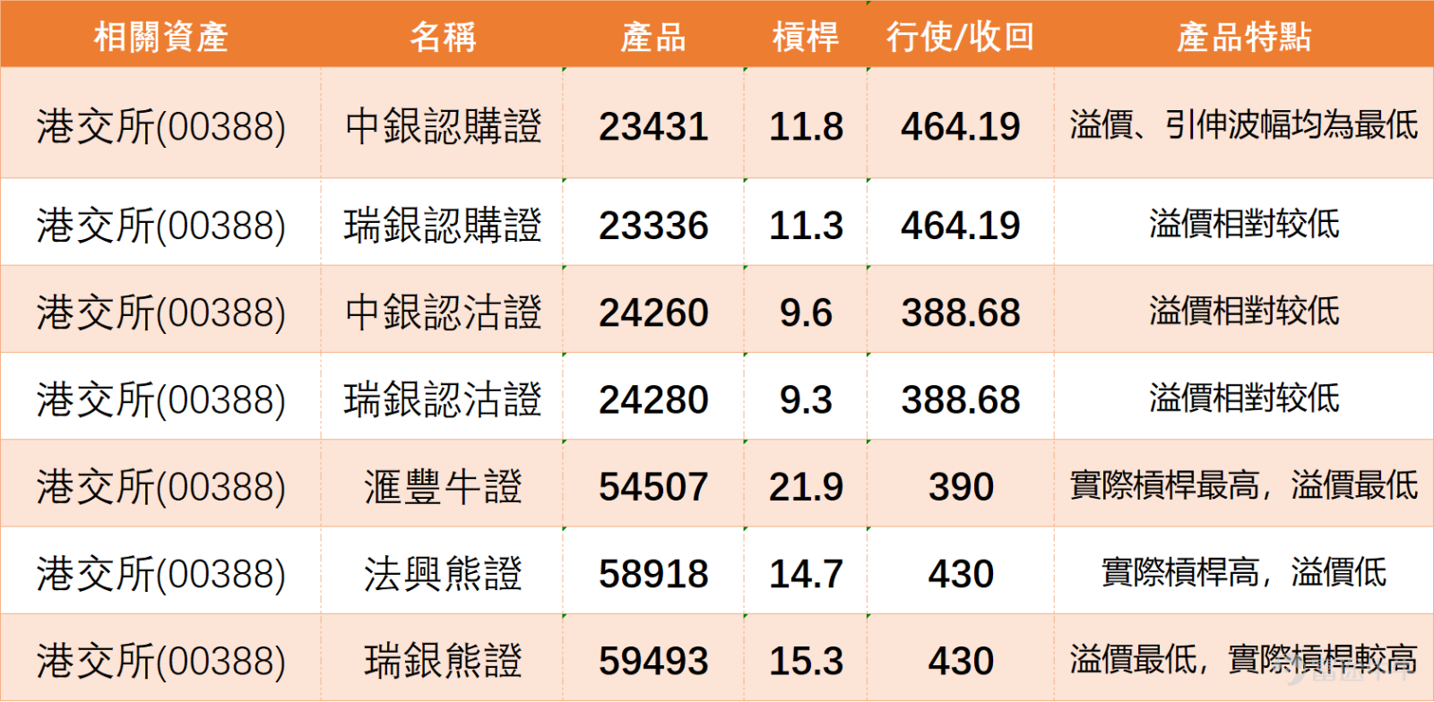 $HKEX (00388.HK)$ The stock exhibited an adjustment pattern today, with prices falling more than 2%, last trading at HKD 404.2. From a technical perspective, HKEX is currently at a key technical juncture, which professional investors should closely monitor. The current share price of HKEX is slightly above the first support level of HKD 398 but significantly below all major moving averages. The MA10 is at HKD 416.16, MA30 at HKD 425.66, and MA60 at HKD 416.72, indicating that the stock has broken below all short-term moving average supports, reflecting a technically weak trend. However, it is worth noting that the share price remains stable above the second support level of HKD 380, providing some buffer for future performance. From the oscillation indicators analysis, the RSI reading is 39, close to the oversold region but not fully in oversold territory, suggesting downward pressure has eased somewhat. The Stochastic Oscillator issued a sell signal, showing weak short-term momentum, while the CCI indicator maintains a neutral stance, implying that a trend reversal may be brewing. Regarding key technical levels, support levels at HKD 398 and HKD 380 will serve as crucial defenses; losing support at HKD 380 could trigger further adjustments. Resistance levels at HKD 419 and HKD 433 form potential rebound targets, especially since the resistance at HKD 419 aligns closely with the MA10 position—breaking through this level would be a significant signal of strengthening technical momentum. Product Review Looking back at the February 11, 2026 article, HKEX shares recorded a 3.01% drop over the following two trading sessions...