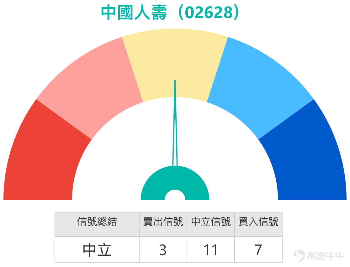 As of February 13, 2026, China Life (02628) shares closed at HKD 32.64, down 4.6%, showing a clear technical consolidation pattern after hitting a 52-week high. The technical data on February 13 indicates that China Life is presenting a clear 'indicator divergence' and 'moving average crossover' pattern. The share price stood at HKD 32.64, below the MA10 (HKD 34.27) but above the MA30 (HKD 33.09) and MA60 (HKD 30.31), reflecting weakening short-term momentum while the medium- to long-term upward trend structure remains intact. Technical Analysis and Key Levels Multiple oscillation indicators issued divergent signals: RSI was at 51, in a neutral position; Williams %R and the Stochastic Oscillator were in the oversold zone, with the CCI indicator clearly in the oversold region, issuing a buy signal. However, the VR trading ratio indicator showed a 'sell' signal, and MACD similarly issued a sell signal, as did the Bollinger Bands. The overall technical indicator signal is 'neutral', with a strength of 11, reflecting an intense tug-of-war between buyers and sellers at the current level. In terms of support levels, the first support is seen at HKD 31.6, which is the key support area listed in the February 13 data and close to the round number level below the 30-day moving average of HKD 33.09. The second support is at HKD 30.1, corresponding to near the 60-day moving average of HKD 30.31. In terms of resistance levels, the first resistance is at HKD 34.5, which is near the pressure from MA10 and the resistance area listed in the February 13 data...