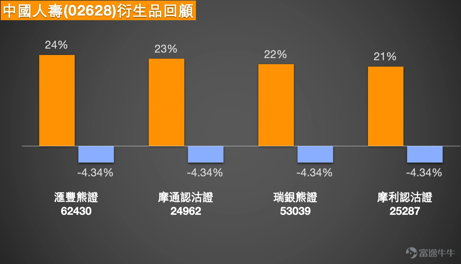 As of February 13, 2026, China Life (02628) shares closed at HKD 32.64, down 4.6%, showing a clear technical consolidation pattern after hitting a 52-week high. The technical data on February 13 indicates that China Life is presenting a clear 'indicator divergence' and 'moving average crossover' pattern. The share price stood at HKD 32.64, below the MA10 (HKD 34.27) but above the MA30 (HKD 33.09) and MA60 (HKD 30.31), reflecting weakening short-term momentum while the medium- to long-term upward trend structure remains intact. Technical Analysis and Key Levels Multiple oscillation indicators issued divergent signals: RSI was at 51, in a neutral position; Williams %R and the Stochastic Oscillator were in the oversold zone, with the CCI indicator clearly in the oversold region, issuing a buy signal. However, the VR trading ratio indicator showed a 'sell' signal, and MACD similarly issued a sell signal, as did the Bollinger Bands. The overall technical indicator signal is 'neutral', with a strength of 11, reflecting an intense tug-of-war between buyers and sellers at the current level. In terms of support levels, the first support is seen at HKD 31.6, which is the key support area listed in the February 13 data and close to the round number level below the 30-day moving average of HKD 33.09. The second support is at HKD 30.1, corresponding to near the 60-day moving average of HKD 30.31. In terms of resistance levels, the first resistance is at HKD 34.5, which is near the pressure from MA10 and the resistance area listed in the February 13 data...