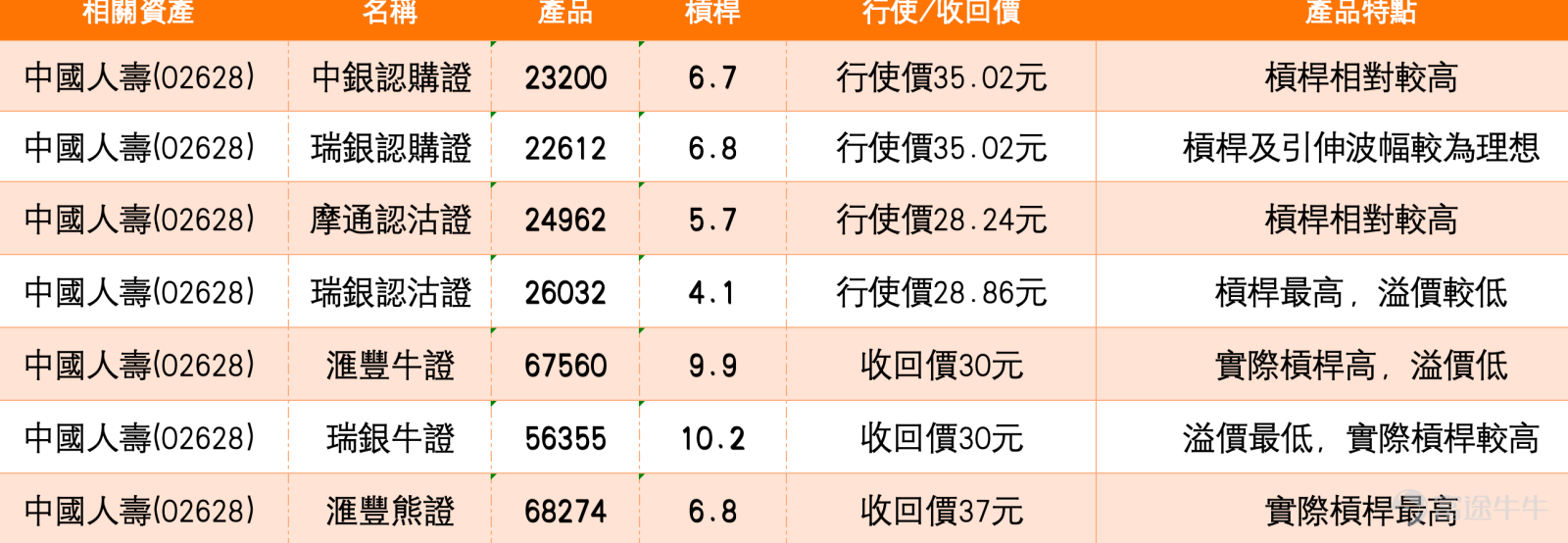 As of February 13, 2026, China Life (02628) shares closed at HKD 32.64, down 4.6%, showing a clear technical consolidation pattern after hitting a 52-week high. The technical data on February 13 indicates that China Life is presenting a clear 'indicator divergence' and 'moving average crossover' pattern. The share price stood at HKD 32.64, below the MA10 (HKD 34.27) but above the MA30 (HKD 33.09) and MA60 (HKD 30.31), reflecting weakening short-term momentum while the medium- to long-term upward trend structure remains intact. Technical Analysis and Key Levels Multiple oscillation indicators issued divergent signals: RSI was at 51, in a neutral position; Williams %R and the Stochastic Oscillator were in the oversold zone, with the CCI indicator clearly in the oversold region, issuing a buy signal. However, the VR trading ratio indicator showed a 'sell' signal, and MACD similarly issued a sell signal, as did the Bollinger Bands. The overall technical indicator signal is 'neutral', with a strength of 11, reflecting an intense tug-of-war between buyers and sellers at the current level. In terms of support levels, the first support is seen at HKD 31.6, which is the key support area listed in the February 13 data and close to the round number level below the 30-day moving average of HKD 33.09. The second support is at HKD 30.1, corresponding to near the 60-day moving average of HKD 30.31. In terms of resistance levels, the first resistance is at HKD 34.5, which is near the pressure from MA10 and the resistance area listed in the February 13 data...