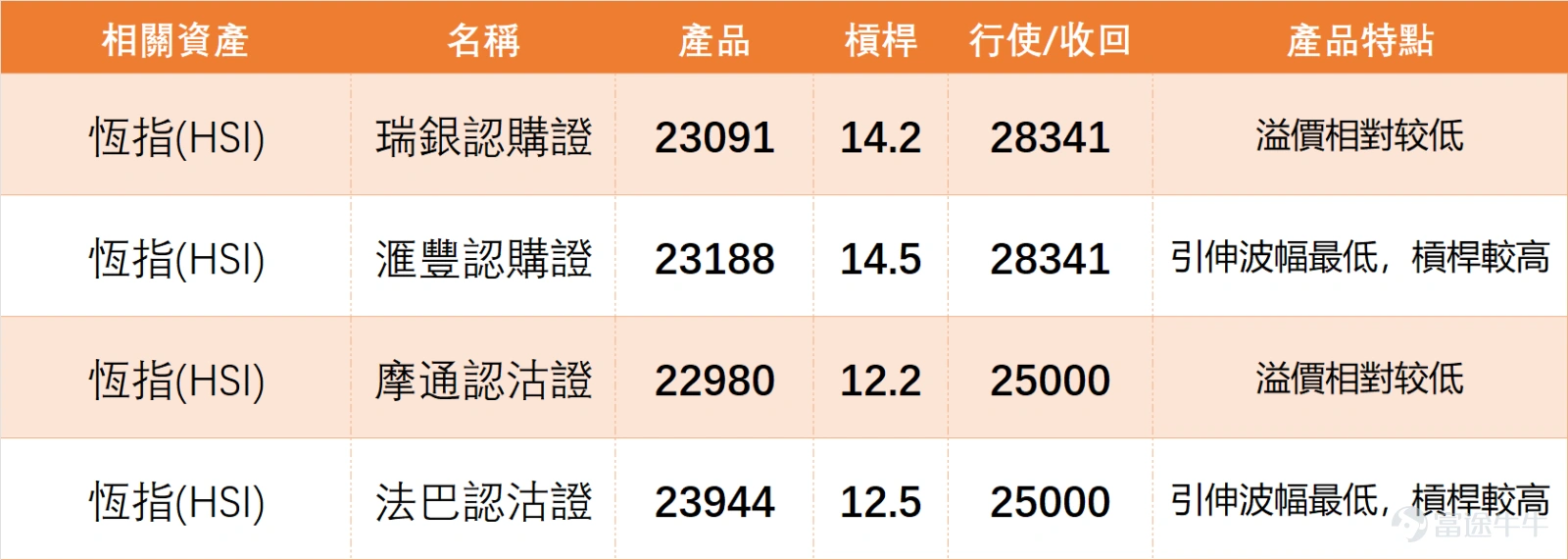 On February 23, the overall sentiment in the Hong Kong stock market was optimistic, with financial stocks serving as the main driving force and technology stocks also showing strong performance. $Hang Seng Index (800000.HK)$ The index closed at 27,081.91 points, up 2.53% in a single day, with a trading volume of 172.963 billion yuan. The five-day volatility was 3.2%, and the trading volume was reasonably supportive. From a technical perspective, the moving average structure of the Hang Seng Index is gradually strengthening. The closing price of the index at 27,081.91 points is higher than the MA10 (26,872.27 points), MA30 (26,862.58 points), and MA60 (26,354.52 points). Short-term moving averages are forming support, with some improvement in the mid-term trend, but it remains to be seen whether it can consistently stay above the moving averages. The support levels for the Hang Seng Index are 26,633 points and 26,098 points, while the resistance levels are 27,525 points and 28,066 points. On the previous day (February 23), the index failed to break through the first resistance level at 27,525 points. Further attention should be paid to the strength of a potential breakout at this level. If there is a breakout with high volume, it may challenge 28,066 points next. The RSI indicator is at 53, in the neutral zone, showing no signs of overbought or oversold conditions. The MACD signal indicates a sell, slightly diverging from the upward movement of the Hang Seng Index. Multiple oscillation indicators show divergence: the CCI indicator signals a buy, while the rate-of-change indicator and VR volume ratio also indicate a buy. However, the Williams %R and stochastic oscillators remain neutral. Based on the market performance from the previous day...