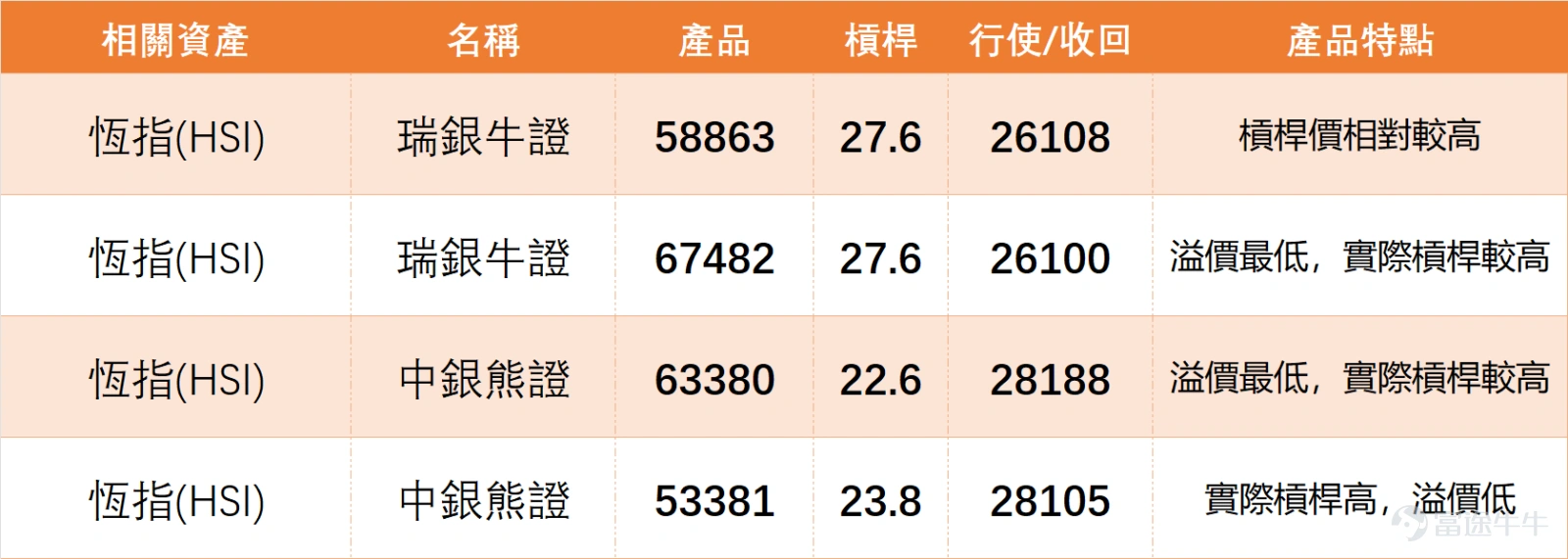 On February 23, the overall sentiment in the Hong Kong stock market was optimistic, with financial stocks serving as the main driving force and technology stocks also showing strong performance. $Hang Seng Index (800000.HK)$ The index closed at 27,081.91 points, up 2.53% in a single day, with a trading volume of 172.963 billion yuan. The five-day volatility was 3.2%, and the trading volume was reasonably supportive. From a technical perspective, the moving average structure of the Hang Seng Index is gradually strengthening. The closing price of the index at 27,081.91 points is higher than the MA10 (26,872.27 points), MA30 (26,862.58 points), and MA60 (26,354.52 points). Short-term moving averages are forming support, with some improvement in the mid-term trend, but it remains to be seen whether it can consistently stay above the moving averages. The support levels for the Hang Seng Index are 26,633 points and 26,098 points, while the resistance levels are 27,525 points and 28,066 points. On the previous day (February 23), the index failed to break through the first resistance level at 27,525 points. Further attention should be paid to the strength of a potential breakout at this level. If there is a breakout with high volume, it may challenge 28,066 points next. The RSI indicator is at 53, in the neutral zone, showing no signs of overbought or oversold conditions. The MACD signal indicates a sell, slightly diverging from the upward movement of the Hang Seng Index. Multiple oscillation indicators show divergence: the CCI indicator signals a buy, while the rate-of-change indicator and VR volume ratio also indicate a buy. However, the Williams %R and stochastic oscillators remain neutral. Based on the market performance from the previous day...