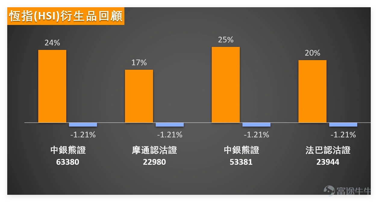 On February 23, the overall sentiment in the Hong Kong stock market was optimistic, with financial stocks serving as the main driving force and technology stocks also showing strong performance. $Hang Seng Index (800000.HK)$ The index closed at 27,081.91 points, up 2.53% in a single day, with a trading volume of 172.963 billion yuan. The five-day volatility was 3.2%, and the trading volume was reasonably supportive. From a technical perspective, the moving average structure of the Hang Seng Index is gradually strengthening. The closing price of the index at 27,081.91 points is higher than the MA10 (26,872.27 points), MA30 (26,862.58 points), and MA60 (26,354.52 points). Short-term moving averages are forming support, with some improvement in the mid-term trend, but it remains to be seen whether it can consistently stay above the moving averages. The support levels for the Hang Seng Index are 26,633 points and 26,098 points, while the resistance levels are 27,525 points and 28,066 points. On the previous day (February 23), the index failed to break through the first resistance level at 27,525 points. Further attention should be paid to the strength of a potential breakout at this level. If there is a breakout with high volume, it may challenge 28,066 points next. The RSI indicator is at 53, in the neutral zone, showing no signs of overbought or oversold conditions. The MACD signal indicates a sell, slightly diverging from the upward movement of the Hang Seng Index. Multiple oscillation indicators show divergence: the CCI indicator signals a buy, while the rate-of-change indicator and VR volume ratio also indicate a buy. However, the Williams %R and stochastic oscillators remain neutral. Based on the market performance from the previous day...