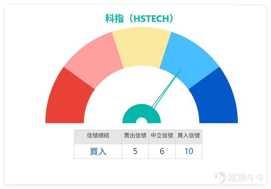 On February 23, the technology sector collectively rose. $Hang Seng TECH Index (800700.HK)$ The closing price was 5385.35 points, a single-day increase of 3.34%, with a trading volume of 46.832 billion yuan and a 5-day volatility of 4.9%. Based on indicators, the RSI for the tech index is at 40, and the technical indicator summary signal shows a buy (strength 10). The overall evaluation suggests possible bottoming after overselling, with a buy signal appearing. Notably, the current support levels for the tech index are 5227 points and 5021 points, while resistance levels are at 5595 points and 5750 points. Whether it can break through these resistance levels and sustain an increase in trading volume will be crucial in determining the continuation of the rebound. Although indicators currently lean bullish, it's not yet time to let down our guard. On February 23, core technology stocks all rose, with several showing strong buy signals. Combining technical indicators, we analyze them one by one: 1、 $TENCENT (00700.HK)$ : Closing price 538.00 yuan, a single-day rise of 3.07%; stock price below MA10, MA30, and MA60, indicating a bearish arrangement. However, the RSI at 30 indicates an oversold condition. The comprehensive signal strongly suggests buying (strength 12), which represents a rebound recovery after overselling. 2、 $MEITUAN-W (03690.HK)$ : Closing price 85.00 yuan, a single-day surge of 5.26%; stock price slightly below MA10, far below MA30 and MA60, with RSI at 30 entering the oversold zone, showing a strong buy signal (strength 12) with rebound momentum...