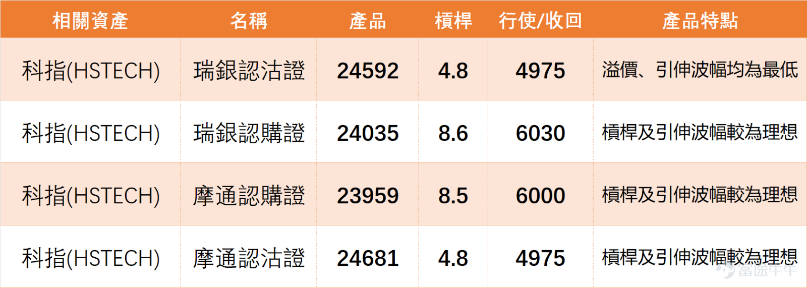 On February 23, the technology sector collectively rose. $Hang Seng TECH Index (800700.HK)$ The closing price was 5385.35 points, a single-day increase of 3.34%, with a trading volume of 46.832 billion yuan and a 5-day volatility of 4.9%. Based on indicators, the RSI for the tech index is at 40, and the technical indicator summary signal shows a buy (strength 10). The overall evaluation suggests possible bottoming after overselling, with a buy signal appearing. Notably, the current support levels for the tech index are 5227 points and 5021 points, while resistance levels are at 5595 points and 5750 points. Whether it can break through these resistance levels and sustain an increase in trading volume will be crucial in determining the continuation of the rebound. Although indicators currently lean bullish, it's not yet time to let down our guard. On February 23, core technology stocks all rose, with several showing strong buy signals. Combining technical indicators, we analyze them one by one: 1、 $TENCENT (00700.HK)$ : Closing price 538.00 yuan, a single-day rise of 3.07%; stock price below MA10, MA30, and MA60, indicating a bearish arrangement. However, the RSI at 30 indicates an oversold condition. The comprehensive signal strongly suggests buying (strength 12), which represents a rebound recovery after overselling. 2、 $MEITUAN-W (03690.HK)$ : Closing price 85.00 yuan, a single-day surge of 5.26%; stock price slightly below MA10, far below MA30 and MA60, with RSI at 30 entering the oversold zone, showing a strong buy signal (strength 12) with rebound momentum...