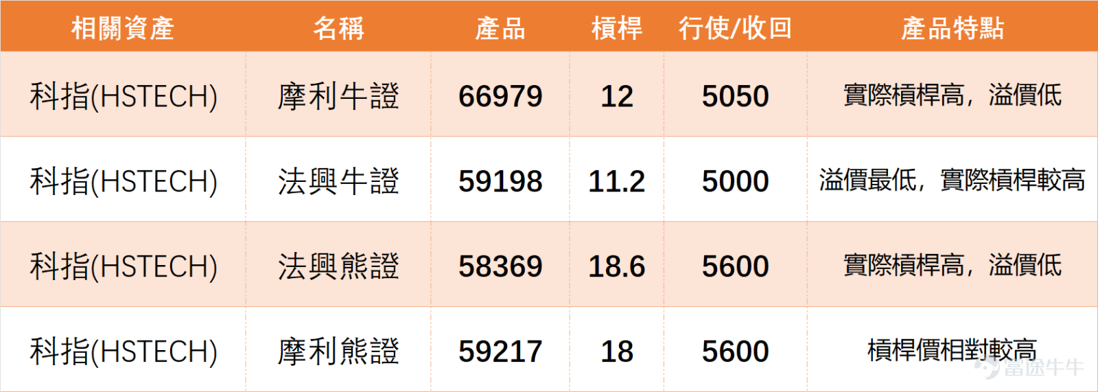 On February 23, the technology sector collectively rose. $Hang Seng TECH Index (800700.HK)$ The closing price was 5385.35 points, a single-day increase of 3.34%, with a trading volume of 46.832 billion yuan and a 5-day volatility of 4.9%. Based on indicators, the RSI for the tech index is at 40, and the technical indicator summary signal shows a buy (strength 10). The overall evaluation suggests possible bottoming after overselling, with a buy signal appearing. Notably, the current support levels for the tech index are 5227 points and 5021 points, while resistance levels are at 5595 points and 5750 points. Whether it can break through these resistance levels and sustain an increase in trading volume will be crucial in determining the continuation of the rebound. Although indicators currently lean bullish, it's not yet time to let down our guard. On February 23, core technology stocks all rose, with several showing strong buy signals. Combining technical indicators, we analyze them one by one: 1、 $TENCENT (00700.HK)$ : Closing price 538.00 yuan, a single-day rise of 3.07%; stock price below MA10, MA30, and MA60, indicating a bearish arrangement. However, the RSI at 30 indicates an oversold condition. The comprehensive signal strongly suggests buying (strength 12), which represents a rebound recovery after overselling. 2、 $MEITUAN-W (03690.HK)$ : Closing price 85.00 yuan, a single-day surge of 5.26%; stock price slightly below MA10, far below MA30 and MA60, with RSI at 30 entering the oversold zone, showing a strong buy signal (strength 12) with rebound momentum...