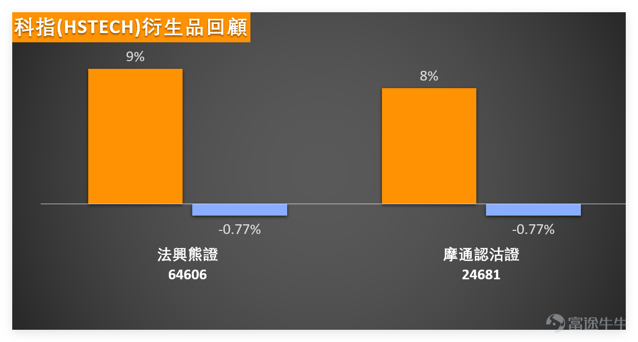 On February 23, the technology sector collectively rose. $Hang Seng TECH Index (800700.HK)$ The closing price was 5385.35 points, a single-day increase of 3.34%, with a trading volume of 46.832 billion yuan and a 5-day volatility of 4.9%. Based on indicators, the RSI for the tech index is at 40, and the technical indicator summary signal shows a buy (strength 10). The overall evaluation suggests possible bottoming after overselling, with a buy signal appearing. Notably, the current support levels for the tech index are 5227 points and 5021 points, while resistance levels are at 5595 points and 5750 points. Whether it can break through these resistance levels and sustain an increase in trading volume will be crucial in determining the continuation of the rebound. Although indicators currently lean bullish, it's not yet time to let down our guard. On February 23, core technology stocks all rose, with several showing strong buy signals. Combining technical indicators, we analyze them one by one: 1、 $TENCENT (00700.HK)$ : Closing price 538.00 yuan, a single-day rise of 3.07%; stock price below MA10, MA30, and MA60, indicating a bearish arrangement. However, the RSI at 30 indicates an oversold condition. The comprehensive signal strongly suggests buying (strength 12), which represents a rebound recovery after overselling. 2、 $MEITUAN-W (03690.HK)$ : Closing price 85.00 yuan, a single-day surge of 5.26%; stock price slightly below MA10, far below MA30 and MA60, with RSI at 30 entering the oversold zone, showing a strong buy signal (strength 12) with rebound momentum...
