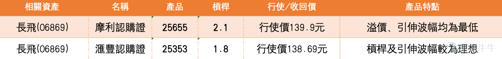As of February 24, 2026, the recent performance of Yangtze Optical Fiber and Cable (06869) has attracted significant market attention. This article will provide a comprehensive short-term analysis by combining the latest market news, technical trends, key support and resistance levels, and a review of warrant performance.   Market News and Background Analysis (As of February 24, 2026)  Recently, the share price of Yangtze Optical Fiber and Cable has shown significant strength, mainly benefiting from substantial improvements in industry fundamentals. According to the latest market news, the optical fiber market is experiencing a strong cyclical turning point: - Industry data hits new highs: Institutional reports indicate that in January 2026, the price of G.652.D single-mode optical fiber in the Chinese market reached a seven-year high, with an average price touching RMB 35 to 40 per core kilometer, representing a monthly increase of over 75%. This rise confirms the upward pricing trend in the industry. - Explosive demand: With the global artificial intelligence (AI) wave sweeping across, the demand for low latency and high bandwidth in computing power networks has reached unprecedented levels, directly driving the demand for high-performance optical fibers and cables. - Supply-side tension: Some optical fiber manufacturers have stated that production lines are currently running at full capacity but there are still delivery shortfalls, indicating a tight supply situation. However, while the stock price has risen sharply, investors need to be mindful of potential risks. HKEX data shows that on February 23, a shareholder transferred shares from Citi to Morgan Stanley Hong Kong Securities, involving a market value of up to HKD 950 million, a move that may foreshadow...