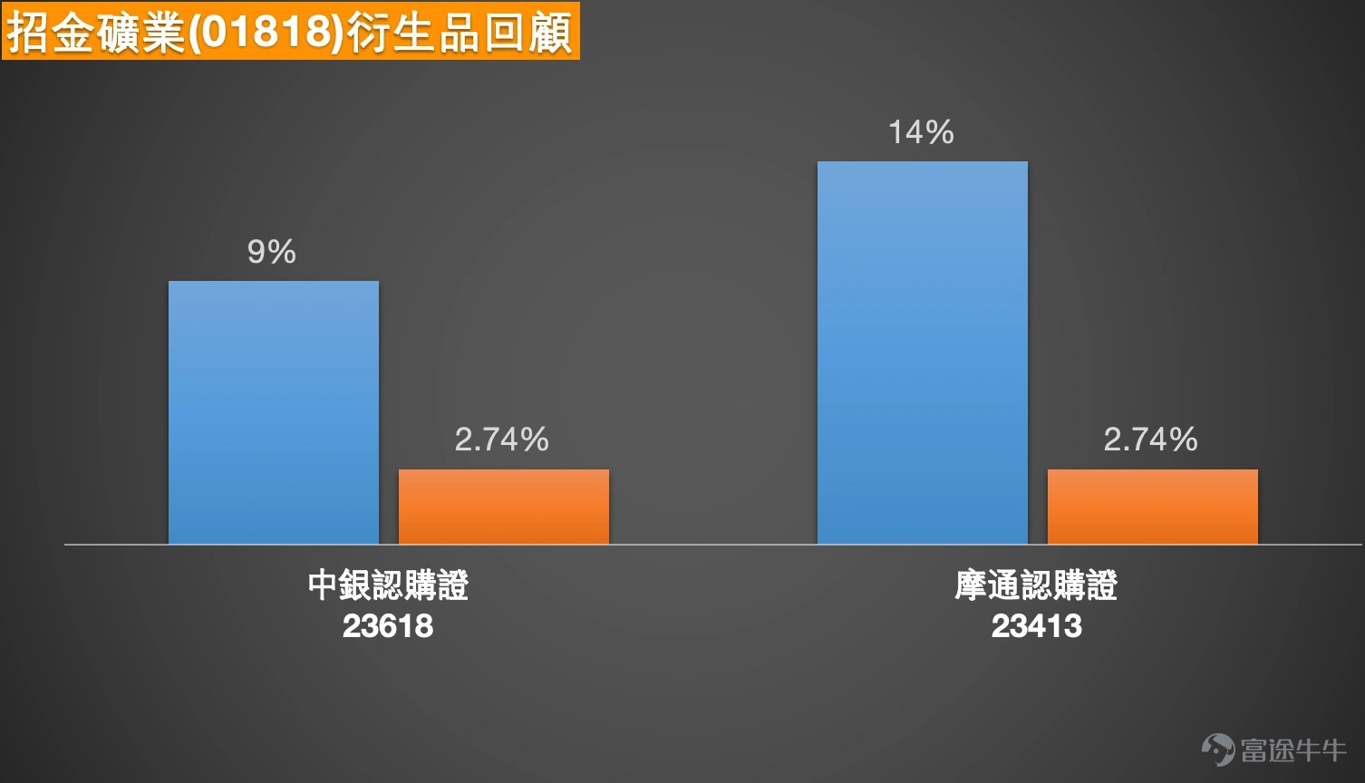 Recently, sentiment in the Hong Kong stock market has improved, with the gold sector standing out. As a leading company in the sector, Zhaojin Mining’s stock price trend and related warrant products are worth investors’ attention. From the perspective of market news, yesterday (February 23) saw a strong performance across Hong Kong's three major indexes, with the Hang Seng Index reclaiming the 27,000-point level and market trading activity significantly increasing. Notably, the gold sector continued its strong performance, with Zijin Mining recording substantial gains alongside the sector. This trend is closely related to the recent strength in international gold and silver prices, with spot gold hitting a new阶段性 high. UBS Group and other institutions have also expressed positive expectations for gold’s future, believing that prices still have room to rise. These factors provide fundamental support for Zijin Mining's stock price. Based on the latest technical data analysis as of today (February 24), Zijin Mining closed at HKD 33.38, up 1.09%. From a technical indicator perspective, the short-term trend presents a complex pattern of mixed bullish and bearish signals. Regarding moving averages, the stock price has risen above the 10-day moving average (HKD 32.68) but remains pressured by the 30-day moving average (HKD 35.69). Multiple oscillation indicators are issuing 'neutral' or 'sell' signals, with the Relative Strength Index (RSI) at 49, within the neutral zone, indicating that the market has not yet formed a clear one-sided direction. It is worth noting that the VR trading ratio indicator issued a 'oversold, possible bottoming' buy signal, while momentum oscillators and rate-of-change indicators show 'sell'. Overall, although there are discrepancies in short-term indicator signals...