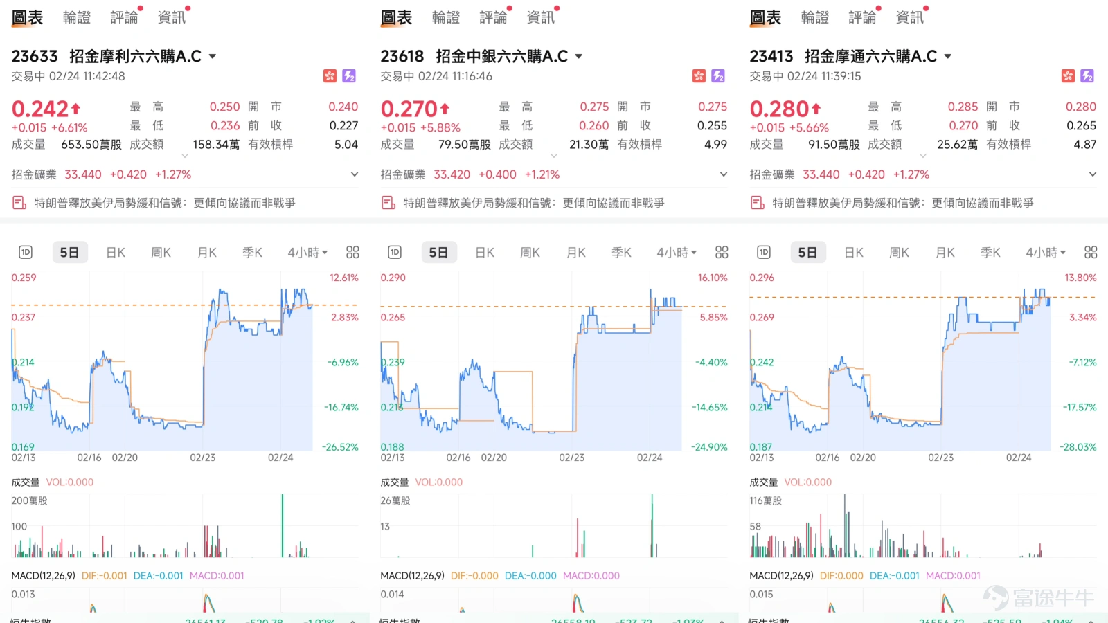 Recently, sentiment in the Hong Kong stock market has improved, with the gold sector standing out. As a leading company in the sector, Zhaojin Mining’s stock price trend and related warrant products are worth investors’ attention. From the perspective of market news, yesterday (February 23) saw a strong performance across Hong Kong's three major indexes, with the Hang Seng Index reclaiming the 27,000-point level and market trading activity significantly increasing. Notably, the gold sector continued its strong performance, with Zijin Mining recording substantial gains alongside the sector. This trend is closely related to the recent strength in international gold and silver prices, with spot gold hitting a new阶段性 high. UBS Group and other institutions have also expressed positive expectations for gold’s future, believing that prices still have room to rise. These factors provide fundamental support for Zijin Mining's stock price. Based on the latest technical data analysis as of today (February 24), Zijin Mining closed at HKD 33.38, up 1.09%. From a technical indicator perspective, the short-term trend presents a complex pattern of mixed bullish and bearish signals. Regarding moving averages, the stock price has risen above the 10-day moving average (HKD 32.68) but remains pressured by the 30-day moving average (HKD 35.69). Multiple oscillation indicators are issuing 'neutral' or 'sell' signals, with the Relative Strength Index (RSI) at 49, within the neutral zone, indicating that the market has not yet formed a clear one-sided direction. It is worth noting that the VR trading ratio indicator issued a 'oversold, possible bottoming' buy signal, while momentum oscillators and rate-of-change indicators show 'sell'. Overall, although there are discrepancies in short-term indicator signals...