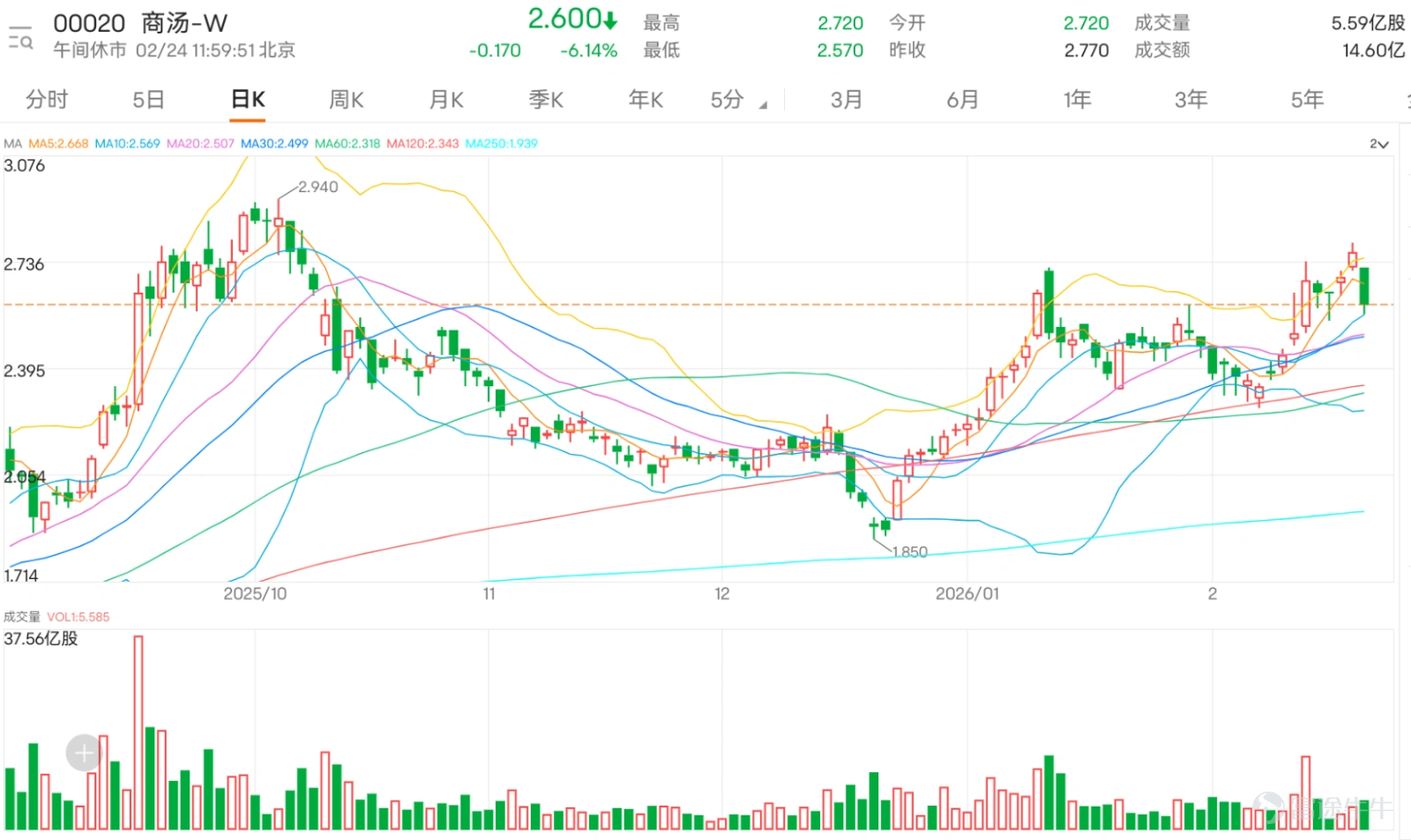 As the leading stock in the AI sector, $SENSETIME-W (00020.HK)$ recent performance has been volatile. In the last trading session, the share price reached a new stage high of HK$2.8, but today it retreated significantly. By noon, it had plunged over 6%, now trading at HK$2.6, with short-term volatility increasing dramatically, also sparking market divergence on future trends. From the moving average system perspective, despite the pullback today, the share price remains firmly above the 10-day moving average (HK$2.57) and the 30-day moving average (HK$2.50), approximately 13% higher than the longer-term 60-day moving average (HK$2.31). Short, medium, and long-term moving averages still maintain a bullish alignment, meaning the intermediate upward trend has not been completely disrupted. This pullback appears more like a normal technical correction following a rapid rise. Investors should closely monitor divergent signals from technical indicators: The Stochastic Oscillator entered overbought territory in the previous trading session, but with the share price retreating today, it has begun to correct downwards, gradually releasing accumulated profit-taking pressure. The CCI indicator is also falling from its highs, showing that short-term upward momentum has weakened but has not yet entered oversold territory, indicating the movement is still within a relatively healthy adjustment range. The RSI index fell from a previous high of 71, reflecting that overheated bullish sentiment has cooled somewhat, which will help ensure subsequent moves remain healthier. In terms of price levels, SenseTime’s first support level is currently at HK$2.57, exactly coinciding with the 10-day moving average, as well as the lower boundary of the previous heavy trading zone. If the share price...