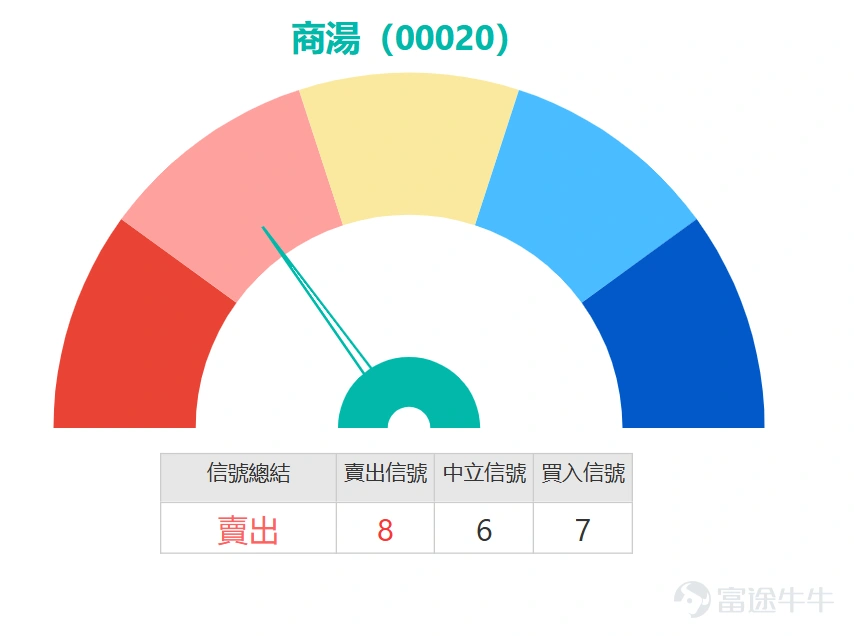 As the leading stock in the AI sector, $SENSETIME-W (00020.HK)$ recent performance has been volatile. In the last trading session, the share price reached a new stage high of HK$2.8, but today it retreated significantly. By noon, it had plunged over 6%, now trading at HK$2.6, with short-term volatility increasing dramatically, also sparking market divergence on future trends. From the moving average system perspective, despite the pullback today, the share price remains firmly above the 10-day moving average (HK$2.57) and the 30-day moving average (HK$2.50), approximately 13% higher than the longer-term 60-day moving average (HK$2.31). Short, medium, and long-term moving averages still maintain a bullish alignment, meaning the intermediate upward trend has not been completely disrupted. This pullback appears more like a normal technical correction following a rapid rise. Investors should closely monitor divergent signals from technical indicators: The Stochastic Oscillator entered overbought territory in the previous trading session, but with the share price retreating today, it has begun to correct downwards, gradually releasing accumulated profit-taking pressure. The CCI indicator is also falling from its highs, showing that short-term upward momentum has weakened but has not yet entered oversold territory, indicating the movement is still within a relatively healthy adjustment range. The RSI index fell from a previous high of 71, reflecting that overheated bullish sentiment has cooled somewhat, which will help ensure subsequent moves remain healthier. In terms of price levels, SenseTime’s first support level is currently at HK$2.57, exactly coinciding with the 10-day moving average, as well as the lower boundary of the previous heavy trading zone. If the share price...