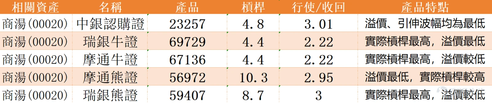 As the leading stock in the AI sector, $SENSETIME-W (00020.HK)$ recent performance has been volatile. In the last trading session, the share price reached a new stage high of HK$2.8, but today it retreated significantly. By noon, it had plunged over 6%, now trading at HK$2.6, with short-term volatility increasing dramatically, also sparking market divergence on future trends. From the moving average system perspective, despite the pullback today, the share price remains firmly above the 10-day moving average (HK$2.57) and the 30-day moving average (HK$2.50), approximately 13% higher than the longer-term 60-day moving average (HK$2.31). Short, medium, and long-term moving averages still maintain a bullish alignment, meaning the intermediate upward trend has not been completely disrupted. This pullback appears more like a normal technical correction following a rapid rise. Investors should closely monitor divergent signals from technical indicators: The Stochastic Oscillator entered overbought territory in the previous trading session, but with the share price retreating today, it has begun to correct downwards, gradually releasing accumulated profit-taking pressure. The CCI indicator is also falling from its highs, showing that short-term upward momentum has weakened but has not yet entered oversold territory, indicating the movement is still within a relatively healthy adjustment range. The RSI index fell from a previous high of 71, reflecting that overheated bullish sentiment has cooled somewhat, which will help ensure subsequent moves remain healthier. In terms of price levels, SenseTime’s first support level is currently at HK$2.57, exactly coinciding with the 10-day moving average, as well as the lower boundary of the previous heavy trading zone. If the share price...