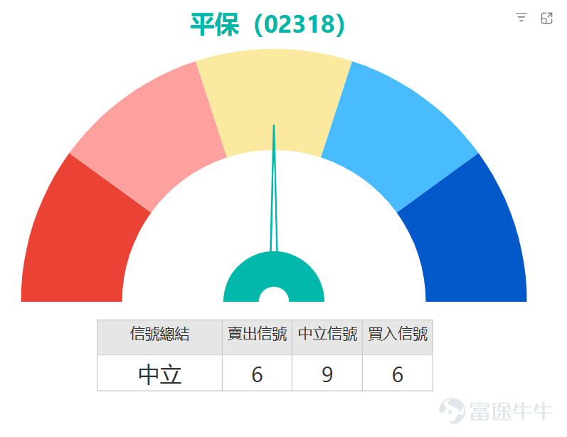$PING AN (02318.HK)$ After hitting a high of 72 yuan, the stock encountered significant selling pressure in the afternoon. The share price plummeted 4.4% to 69.6 yuan, erasing all previous gains and breaking below the important psychological level of 70 yuan. Looking at the moving average system, Ping An’s share price has fallen below the 10-day moving average (71.6 yuan), slightly below the 30-day moving average (70.34 yuan), but remains significantly above the 60-day moving average (66.51 yuan). The medium-term bullish pattern has not been completely broken. From a technical indicator perspective, today's sharp decline caused the RSI index to quickly drop from a relatively high level of 59 into the neutral zone, cooling off the previously overheated bullish sentiment. The stochastic oscillator also corrected downwards from a strong zone, while the CCI indicator retreated from its highs, indicating that short-term upward momentum has weakened but has not yet entered oversold territory. The movement remains within a relatively healthy adjustment range. In terms of price support levels, the current share price is very close to the first support level of 70.4 yuan, which coincides with the 30-day moving average and represents a previous area of heavy trading. If the price stabilizes near this level going forward, downside adjustments will likely be limited. Should it fall further, the second support level at 68.9 yuan will serve as an important mid-term defensive line. Unless there is extreme systemic risk, the probability of breaking below effectively is low. On the upside, the first resistance level remains the previous minor peak of 74.4 yuan, and if the price breaks through on higher volume, the next target would be the second resistance level of 76.2 yuan...
