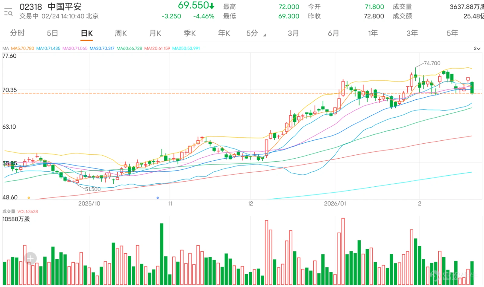$PING AN (02318.HK)$ After hitting a high of 72 yuan, the stock encountered significant selling pressure in the afternoon. The share price plummeted 4.4% to 69.6 yuan, erasing all previous gains and breaking below the important psychological level of 70 yuan. Looking at the moving average system, Ping An’s share price has fallen below the 10-day moving average (71.6 yuan), slightly below the 30-day moving average (70.34 yuan), but remains significantly above the 60-day moving average (66.51 yuan). The medium-term bullish pattern has not been completely broken. From a technical indicator perspective, today's sharp decline caused the RSI index to quickly drop from a relatively high level of 59 into the neutral zone, cooling off the previously overheated bullish sentiment. The stochastic oscillator also corrected downwards from a strong zone, while the CCI indicator retreated from its highs, indicating that short-term upward momentum has weakened but has not yet entered oversold territory. The movement remains within a relatively healthy adjustment range. In terms of price support levels, the current share price is very close to the first support level of 70.4 yuan, which coincides with the 30-day moving average and represents a previous area of heavy trading. If the price stabilizes near this level going forward, downside adjustments will likely be limited. Should it fall further, the second support level at 68.9 yuan will serve as an important mid-term defensive line. Unless there is extreme systemic risk, the probability of breaking below effectively is low. On the upside, the first resistance level remains the previous minor peak of 74.4 yuan, and if the price breaks through on higher volume, the next target would be the second resistance level of 76.2 yuan...