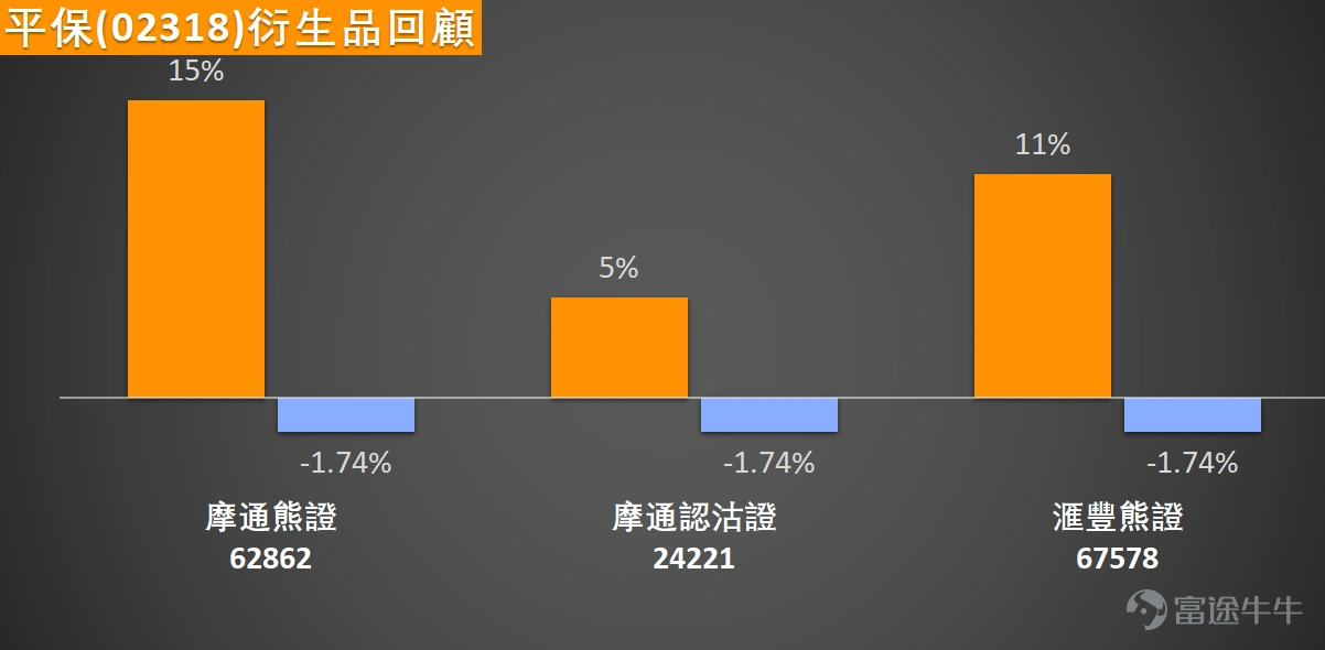 $PING AN (02318.HK)$ After hitting a high of 72 yuan, the stock encountered significant selling pressure in the afternoon. The share price plummeted 4.4% to 69.6 yuan, erasing all previous gains and breaking below the important psychological level of 70 yuan. Looking at the moving average system, Ping An’s share price has fallen below the 10-day moving average (71.6 yuan), slightly below the 30-day moving average (70.34 yuan), but remains significantly above the 60-day moving average (66.51 yuan). The medium-term bullish pattern has not been completely broken. From a technical indicator perspective, today's sharp decline caused the RSI index to quickly drop from a relatively high level of 59 into the neutral zone, cooling off the previously overheated bullish sentiment. The stochastic oscillator also corrected downwards from a strong zone, while the CCI indicator retreated from its highs, indicating that short-term upward momentum has weakened but has not yet entered oversold territory. The movement remains within a relatively healthy adjustment range. In terms of price support levels, the current share price is very close to the first support level of 70.4 yuan, which coincides with the 30-day moving average and represents a previous area of heavy trading. If the price stabilizes near this level going forward, downside adjustments will likely be limited. Should it fall further, the second support level at 68.9 yuan will serve as an important mid-term defensive line. Unless there is extreme systemic risk, the probability of breaking below effectively is low. On the upside, the first resistance level remains the previous minor peak of 74.4 yuan, and if the price breaks through on higher volume, the next target would be the second resistance level of 76.2 yuan...