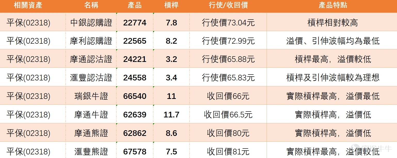 $PING AN (02318.HK)$ After hitting a high of 72 yuan, the stock encountered significant selling pressure in the afternoon. The share price plummeted 4.4% to 69.6 yuan, erasing all previous gains and breaking below the important psychological level of 70 yuan. Looking at the moving average system, Ping An’s share price has fallen below the 10-day moving average (71.6 yuan), slightly below the 30-day moving average (70.34 yuan), but remains significantly above the 60-day moving average (66.51 yuan). The medium-term bullish pattern has not been completely broken. From a technical indicator perspective, today's sharp decline caused the RSI index to quickly drop from a relatively high level of 59 into the neutral zone, cooling off the previously overheated bullish sentiment. The stochastic oscillator also corrected downwards from a strong zone, while the CCI indicator retreated from its highs, indicating that short-term upward momentum has weakened but has not yet entered oversold territory. The movement remains within a relatively healthy adjustment range. In terms of price support levels, the current share price is very close to the first support level of 70.4 yuan, which coincides with the 30-day moving average and represents a previous area of heavy trading. If the price stabilizes near this level going forward, downside adjustments will likely be limited. Should it fall further, the second support level at 68.9 yuan will serve as an important mid-term defensive line. Unless there is extreme systemic risk, the probability of breaking below effectively is low. On the upside, the first resistance level remains the previous minor peak of 74.4 yuan, and if the price breaks through on higher volume, the next target would be the second resistance level of 76.2 yuan...