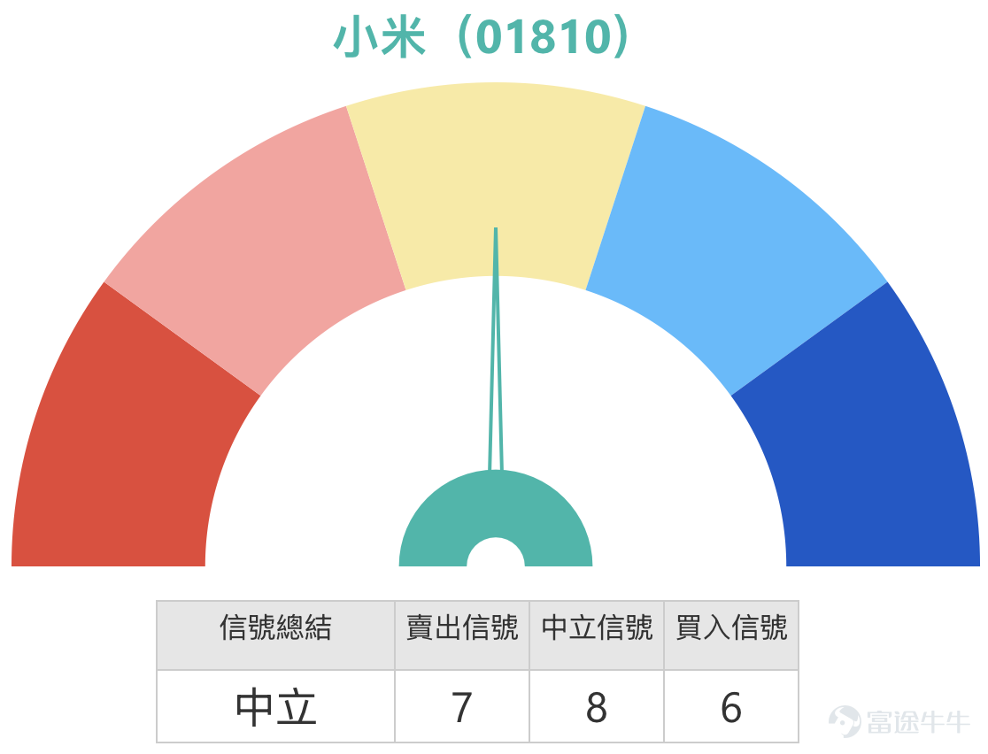 $XIAOMI-W (01810.HK)$ #Learn Warrants and Bull/Bear Certificates with Jenny: Analyzing Actual Leverage and Product Selection Using Xiaomi as an Example As of February 24, 2026, Xiaomi Group (01810) was trading at HKD 35.6. Amid the current intertwined bullish and bearish signals, which direction will the stock price take? This article combines recent market dynamics with key insights from [HK Stocks Podcast] to outline short-term critical price levels and corresponding warrant strategies. From a market news perspective, positive factors for Xiaomi have been accumulating recently. First, southbound funds are showing active inflows, with a single-day increase of 33,021,700 shares in Xiaomi Group on February 23, and a cumulative net increase of 75,381,000 shares over the past five trading days, reflecting mainland investors' confidence in its medium- to long-term prospects. Second, the company's buyback activities continue, spending another HKD 152 million to repurchase 4,282,400 shares on February 20. Since the start of the year, it has conducted 24 buybacks, with a cumulative amount reaching HKD 3.532 billion, representing a significant year-on-year increase of 1469%, fully demonstrating management's confidence in the stock price. Fundamentally, Huatai Securities’ recent research report pointed out that Xiaomi’s car deliveries exceeded expectations, potentially reaching 650,000 units by 2026. Additionally, R&D investments in AI and robotics are strengthening the company’s long-term technological barriers. These factors collectively provide support for the stock price.  [Share Link: February 11 [HKEX Podcast] Hang Seng Index, Xiaomi, BYD, Ping An, COSL, Trip.Com] ...