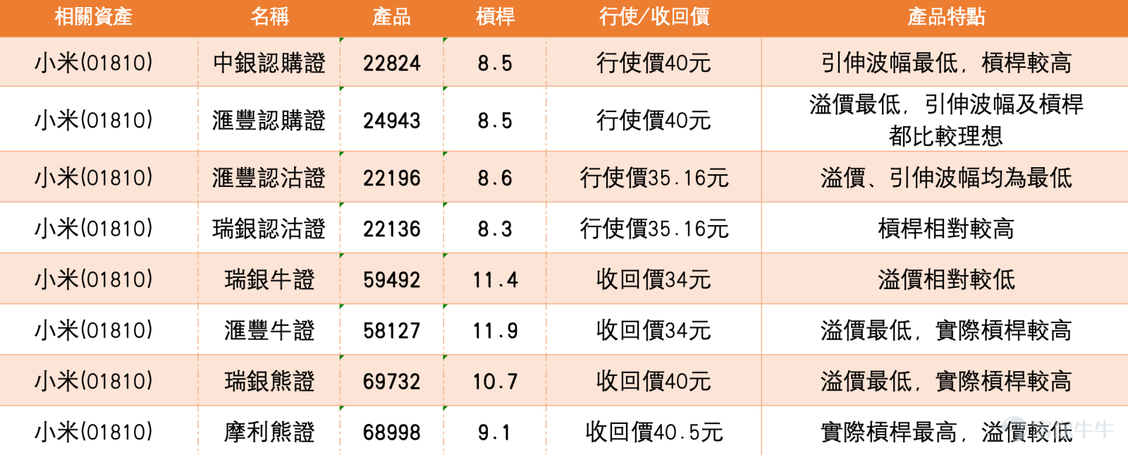 $XIAOMI-W (01810.HK)$ #Learn Warrants and Bull/Bear Certificates with Jenny: Analyzing Actual Leverage and Product Selection Using Xiaomi as an Example As of February 24, 2026, Xiaomi Group (01810) was trading at HKD 35.6. Amid the current intertwined bullish and bearish signals, which direction will the stock price take? This article combines recent market dynamics with key insights from [HK Stocks Podcast] to outline short-term critical price levels and corresponding warrant strategies. From a market news perspective, positive factors for Xiaomi have been accumulating recently. First, southbound funds are showing active inflows, with a single-day increase of 33,021,700 shares in Xiaomi Group on February 23, and a cumulative net increase of 75,381,000 shares over the past five trading days, reflecting mainland investors' confidence in its medium- to long-term prospects. Second, the company's buyback activities continue, spending another HKD 152 million to repurchase 4,282,400 shares on February 20. Since the start of the year, it has conducted 24 buybacks, with a cumulative amount reaching HKD 3.532 billion, representing a significant year-on-year increase of 1469%, fully demonstrating management's confidence in the stock price. Fundamentally, Huatai Securities’ recent research report pointed out that Xiaomi’s car deliveries exceeded expectations, potentially reaching 650,000 units by 2026. Additionally, R&D investments in AI and robotics are strengthening the company’s long-term technological barriers. These factors collectively provide support for the stock price.  [Share Link: February 11 [HKEX Podcast] Hang Seng Index, Xiaomi, BYD, Ping An, COSL, Trip.Com] ...