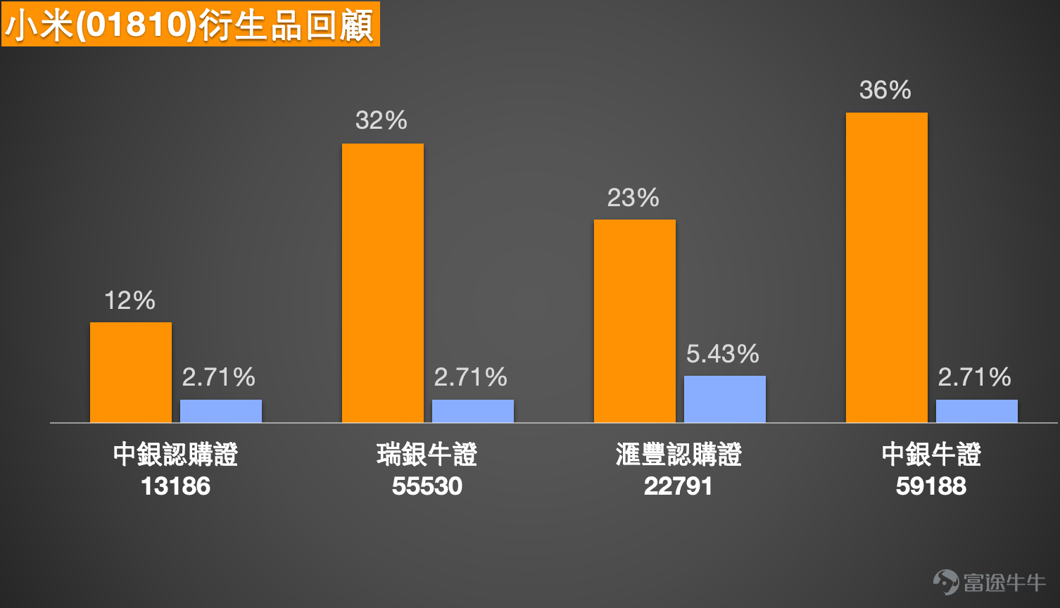 $XIAOMI-W (01810.HK)$ #Learn Warrants and Bull/Bear Certificates with Jenny: Analyzing Actual Leverage and Product Selection Using Xiaomi as an Example As of February 24, 2026, Xiaomi Group (01810) was trading at HKD 35.6. Amid the current intertwined bullish and bearish signals, which direction will the stock price take? This article combines recent market dynamics with key insights from [HK Stocks Podcast] to outline short-term critical price levels and corresponding warrant strategies. From a market news perspective, positive factors for Xiaomi have been accumulating recently. First, southbound funds are showing active inflows, with a single-day increase of 33,021,700 shares in Xiaomi Group on February 23, and a cumulative net increase of 75,381,000 shares over the past five trading days, reflecting mainland investors' confidence in its medium- to long-term prospects. Second, the company's buyback activities continue, spending another HKD 152 million to repurchase 4,282,400 shares on February 20. Since the start of the year, it has conducted 24 buybacks, with a cumulative amount reaching HKD 3.532 billion, representing a significant year-on-year increase of 1469%, fully demonstrating management's confidence in the stock price. Fundamentally, Huatai Securities’ recent research report pointed out that Xiaomi’s car deliveries exceeded expectations, potentially reaching 650,000 units by 2026. Additionally, R&D investments in AI and robotics are strengthening the company’s long-term technological barriers. These factors collectively provide support for the stock price.  [Share Link: February 11 [HKEX Podcast] Hang Seng Index, Xiaomi, BYD, Ping An, COSL, Trip.Com] ...