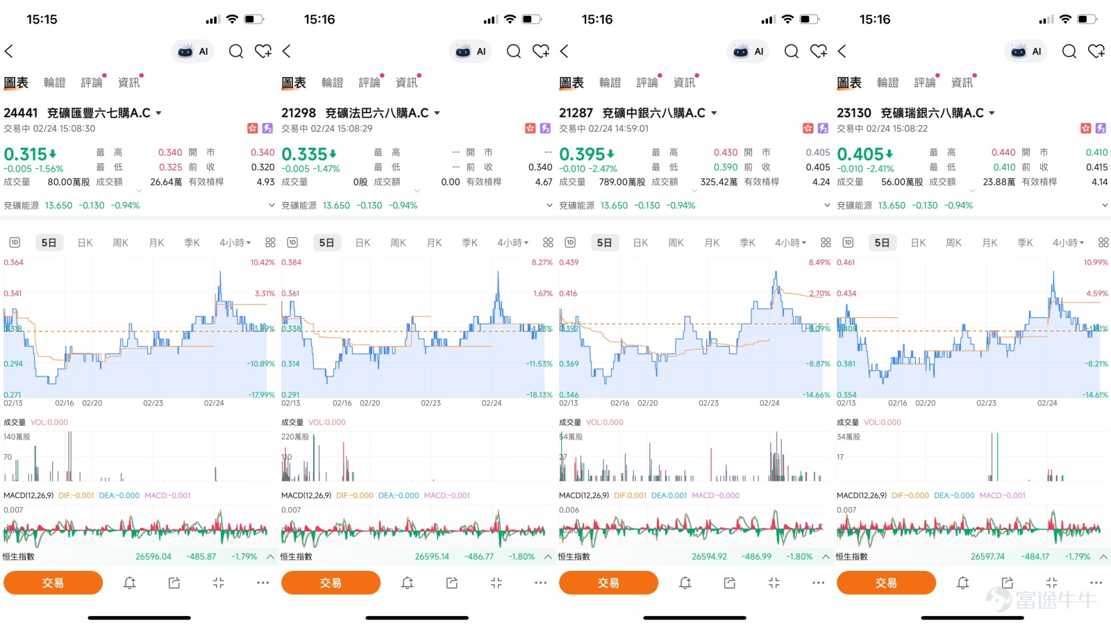 Combining the perspective from the [Hong Kong Stock Podcast] on February 10, Simon pointed out that Yanzhou Energy (01171) had shown impressive short-term performance recently, with the stock price continuously breaking new highs. During trading, it reached a peak of 12.91 yuan, nearing the 13-yuan mark, but there was no significant increase in trading volume, remaining consistent with previous levels—a feature investors should take note of. Market participants are widely watching to see if the upward trend continues and whether the stock can stabilize and break through the 13-yuan level. From a technical perspective, 13 yuan is a key resistance level for Yanzhou Energy. If this level is successfully breached, the stock could further rise to 14.1 yuan, which has also increased market attention toward Yanzhou Energy’s call warrants.   Based on the latest technical data analysis as of today, Yanzhou Energy closed at 13.66 yuan. Observing the technical indicators, the short-term trend shows strong momentum but is overbought. In terms of moving averages, the stock price is significantly higher than the 10-day moving average (13.29 yuan), the 30-day moving average (11.93 yuan), and the 60-day moving average (11.00 yuan), presenting a bullish alignment. However, the Relative Strength Index (RSI) is as high as 80, entering the 'overbought' zone. Both the Williams %R and Stochastic Oscillator are issuing 'sell signals,' with the overall technical indicator summary signaling a 'strong sell.' Notably, the VR Volume Ratio indicator is showing a 'buy' signal, while both the MACD indicator and Bollinger Bands are displaying 'buy' signals. Overall, although the stock remains in a strong uptrend channel, clear overbought signals suggest investors should be cautious about potential pullback risks.