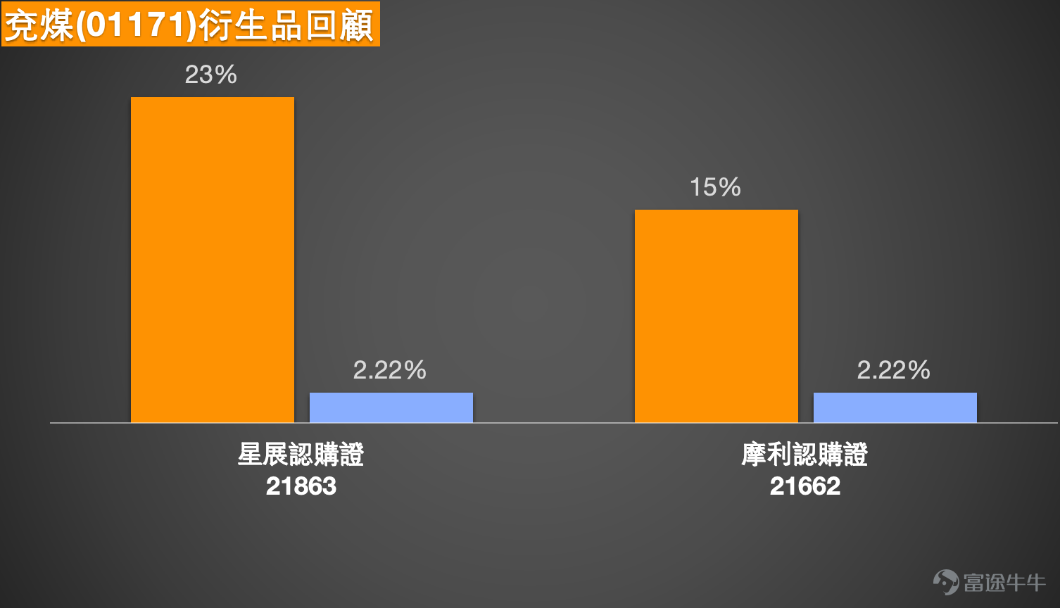 Combining the perspective from the [Hong Kong Stock Podcast] on February 10, Simon pointed out that Yanzhou Energy (01171) had shown impressive short-term performance recently, with the stock price continuously breaking new highs. During trading, it reached a peak of 12.91 yuan, nearing the 13-yuan mark, but there was no significant increase in trading volume, remaining consistent with previous levels—a feature investors should take note of. Market participants are widely watching to see if the upward trend continues and whether the stock can stabilize and break through the 13-yuan level. From a technical perspective, 13 yuan is a key resistance level for Yanzhou Energy. If this level is successfully breached, the stock could further rise to 14.1 yuan, which has also increased market attention toward Yanzhou Energy’s call warrants.   Based on the latest technical data analysis as of today, Yanzhou Energy closed at 13.66 yuan. Observing the technical indicators, the short-term trend shows strong momentum but is overbought. In terms of moving averages, the stock price is significantly higher than the 10-day moving average (13.29 yuan), the 30-day moving average (11.93 yuan), and the 60-day moving average (11.00 yuan), presenting a bullish alignment. However, the Relative Strength Index (RSI) is as high as 80, entering the 'overbought' zone. Both the Williams %R and Stochastic Oscillator are issuing 'sell signals,' with the overall technical indicator summary signaling a 'strong sell.' Notably, the VR Volume Ratio indicator is showing a 'buy' signal, while both the MACD indicator and Bollinger Bands are displaying 'buy' signals. Overall, although the stock remains in a strong uptrend channel, clear overbought signals suggest investors should be cautious about potential pullback risks.