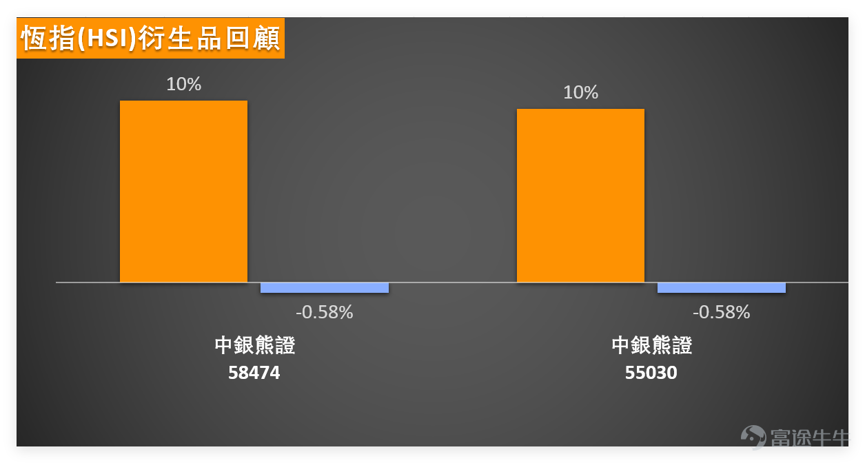 2月24日，港股市場表現疲弱， $恒生指數 (800000.HK)$ 全日收報26590.32點，單日下跌1.82%，成交額2509.92億元，5日振幅3%。 從技術指標來看，恆指RSI為48，處於中性區域；MACD、威廉指標、隨機震盪指標等多個震盪指標出現賣出信號，綜合技術信號為中立，強度8。 恆指支撐位分別為26277點、25909點，阻力位則在27142點、27820點，短期需關注26277點附近支撐力度，若能企穩或迎短期反彈，否則可能進一步測試下方支撐。 重點藍籌2月24日全線下挫，技術形態呈現分化態勢，結合各股指標詳解如下： 1. $騰訊控股 (00700.HK)$ ：收市價520.00元，單日下跌3.35%，成交量配合下跌，短期走勢偏弱。技術面上，收市價低於MA10（538.70元）、MA30（582.62元）及MA60（596.71元），短期處於各均線下方運行；RSI為27，已進入超賣區域，屬於短期過度調整信號。值得注意的是，其綜合技術指標總結信號為「買入」，強度高達10，多條移動平均線信號為「強力買入」，後續可關注超賣後的反彈...