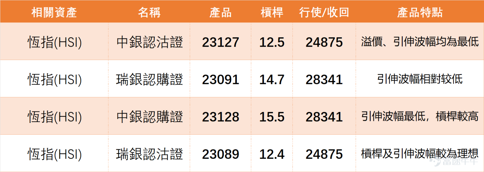 2月24日，港股市場表現疲弱， $恒生指數 (800000.HK)$ 全日收報26590.32點，單日下跌1.82%，成交額2509.92億元，5日振幅3%。 從技術指標來看，恆指RSI為48，處於中性區域；MACD、威廉指標、隨機震盪指標等多個震盪指標出現賣出信號，綜合技術信號為中立，強度8。 恆指支撐位分別為26277點、25909點，阻力位則在27142點、27820點，短期需關注26277點附近支撐力度，若能企穩或迎短期反彈，否則可能進一步測試下方支撐。 重點藍籌2月24日全線下挫，技術形態呈現分化態勢，結合各股指標詳解如下： 1. $騰訊控股 (00700.HK)$ ：收市價520.00元，單日下跌3.35%，成交量配合下跌，短期走勢偏弱。技術面上，收市價低於MA10（538.70元）、MA30（582.62元）及MA60（596.71元），短期處於各均線下方運行；RSI為27，已進入超賣區域，屬於短期過度調整信號。值得注意的是，其綜合技術指標總結信號為「買入」，強度高達10，多條移動平均線信號為「強力買入」，後續可關注超賣後的反彈...