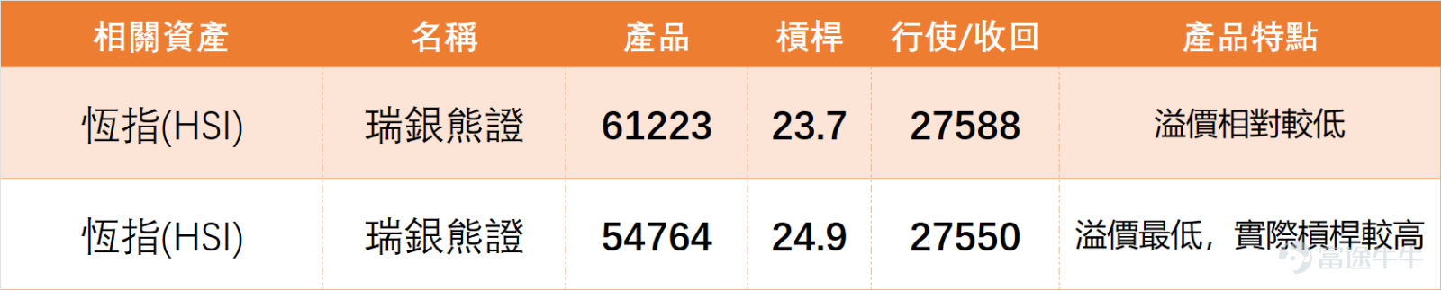 2月24日，港股市場表現疲弱， $恒生指數 (800000.HK)$ 全日收報26590.32點，單日下跌1.82%，成交額2509.92億元，5日振幅3%。 從技術指標來看，恆指RSI為48，處於中性區域；MACD、威廉指標、隨機震盪指標等多個震盪指標出現賣出信號，綜合技術信號為中立，強度8。 恆指支撐位分別為26277點、25909點，阻力位則在27142點、27820點，短期需關注26277點附近支撐力度，若能企穩或迎短期反彈，否則可能進一步測試下方支撐。 重點藍籌2月24日全線下挫，技術形態呈現分化態勢，結合各股指標詳解如下： 1. $騰訊控股 (00700.HK)$ ：收市價520.00元，單日下跌3.35%，成交量配合下跌，短期走勢偏弱。技術面上，收市價低於MA10（538.70元）、MA30（582.62元）及MA60（596.71元），短期處於各均線下方運行；RSI為27，已進入超賣區域，屬於短期過度調整信號。值得注意的是，其綜合技術指標總結信號為「買入」，強度高達10，多條移動平均線信號為「強力買入」，後續可關注超賣後的反彈...