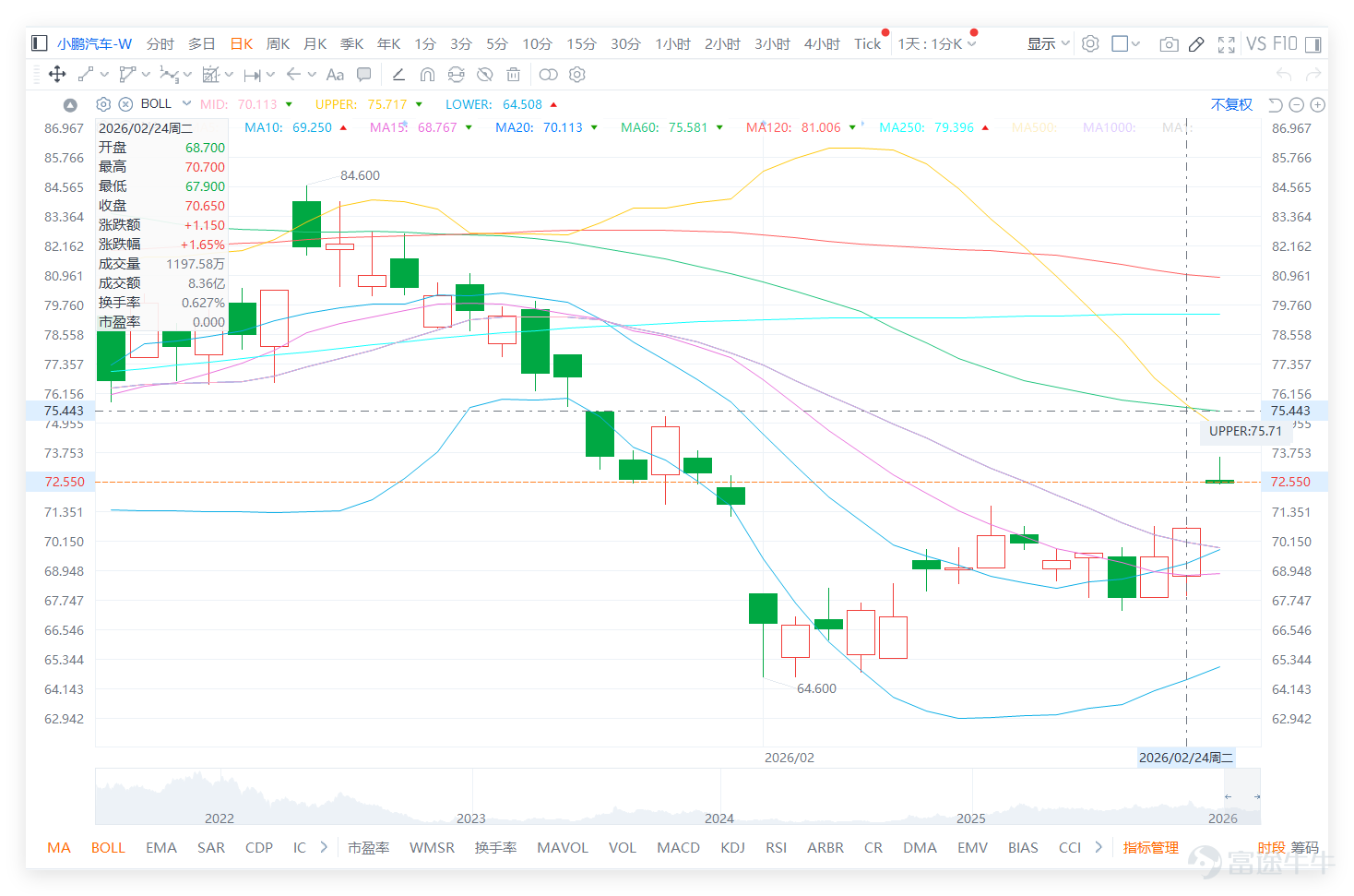 February 24th,$XPENG-W (09868.HK)$ The closing price for the day was 70.65 yuan, with a daily increase of 1.65%, trading volume of 836 million yuan, and a 5-day volatility of 4.9%. The overall trend remained relatively stable without any significant one-sided movement. From a detailed analysis of technical indicators, there is some divergence among the indicators. It's important to combine them for rational judgment rather than relying on any single signal: 1. On the previous day (February 24), XPeng closed at 70.65 yuan, compared to MA10 (69.25 yuan), MA30 (73.42 yuan), and MA60 (75.58 yuan). This shows that the stock price currently stands firmly above the short-term 10-day moving average, gaining certain short-term support, but is simultaneously under pressure from the 30-day and 60-day long-term moving averages. It remains within an oscillating range between medium- and short-term moving averages, with no clear direction yet. 2、Key support levels are at 67 yuan (Support 1) and 65.7 yuan (Support 2). If the stock price falls back in subsequent sessions, these two positions will be critical areas for buying interest. If they hold, the short-term oscillation pattern is likely to continue. Resistance levels are at 73.8 yuan (Resistance 1) and 77.1 yuan (Resistance 2), with 73.8 yuan also close to the 30-day moving average, exerting relatively strong pressure. A breakout with increased volume is required to open further upside potential; otherwise, a pullback into oscillation is highly probable. 3. The RSI indicator is at 41, remaining in the neutral zone without any overbought or oversold signals, indicating that the current forces of buyers and sellers are relatively balanced. The MACD signal suggests a sell, which contrasts with the RSI...