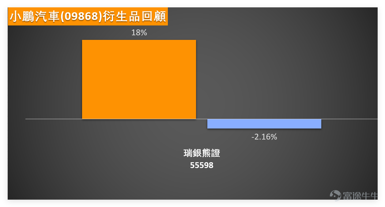 February 24th,$XPENG-W (09868.HK)$ The closing price for the day was 70.65 yuan, with a daily increase of 1.65%, trading volume of 836 million yuan, and a 5-day volatility of 4.9%. The overall trend remained relatively stable without any significant one-sided movement. From a detailed analysis of technical indicators, there is some divergence among the indicators. It's important to combine them for rational judgment rather than relying on any single signal: 1. On the previous day (February 24), XPeng closed at 70.65 yuan, compared to MA10 (69.25 yuan), MA30 (73.42 yuan), and MA60 (75.58 yuan). This shows that the stock price currently stands firmly above the short-term 10-day moving average, gaining certain short-term support, but is simultaneously under pressure from the 30-day and 60-day long-term moving averages. It remains within an oscillating range between medium- and short-term moving averages, with no clear direction yet. 2、Key support levels are at 67 yuan (Support 1) and 65.7 yuan (Support 2). If the stock price falls back in subsequent sessions, these two positions will be critical areas for buying interest. If they hold, the short-term oscillation pattern is likely to continue. Resistance levels are at 73.8 yuan (Resistance 1) and 77.1 yuan (Resistance 2), with 73.8 yuan also close to the 30-day moving average, exerting relatively strong pressure. A breakout with increased volume is required to open further upside potential; otherwise, a pullback into oscillation is highly probable. 3. The RSI indicator is at 41, remaining in the neutral zone without any overbought or oversold signals, indicating that the current forces of buyers and sellers are relatively balanced. The MACD signal suggests a sell, which contrasts with the RSI...