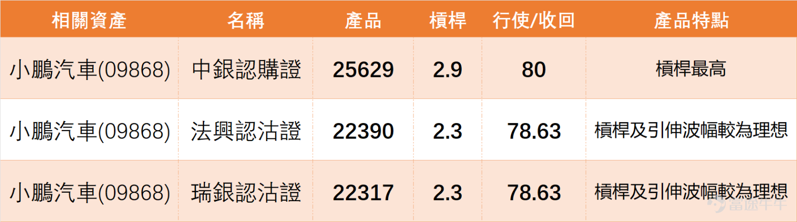 February 24th,$XPENG-W (09868.HK)$ The closing price for the day was 70.65 yuan, with a daily increase of 1.65%, trading volume of 836 million yuan, and a 5-day volatility of 4.9%. The overall trend remained relatively stable without any significant one-sided movement. From a detailed analysis of technical indicators, there is some divergence among the indicators. It's important to combine them for rational judgment rather than relying on any single signal: 1. On the previous day (February 24), XPeng closed at 70.65 yuan, compared to MA10 (69.25 yuan), MA30 (73.42 yuan), and MA60 (75.58 yuan). This shows that the stock price currently stands firmly above the short-term 10-day moving average, gaining certain short-term support, but is simultaneously under pressure from the 30-day and 60-day long-term moving averages. It remains within an oscillating range between medium- and short-term moving averages, with no clear direction yet. 2、Key support levels are at 67 yuan (Support 1) and 65.7 yuan (Support 2). If the stock price falls back in subsequent sessions, these two positions will be critical areas for buying interest. If they hold, the short-term oscillation pattern is likely to continue. Resistance levels are at 73.8 yuan (Resistance 1) and 77.1 yuan (Resistance 2), with 73.8 yuan also close to the 30-day moving average, exerting relatively strong pressure. A breakout with increased volume is required to open further upside potential; otherwise, a pullback into oscillation is highly probable. 3. The RSI indicator is at 41, remaining in the neutral zone without any overbought or oversold signals, indicating that the current forces of buyers and sellers are relatively balanced. The MACD signal suggests a sell, which contrasts with the RSI...