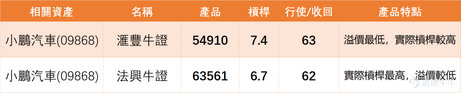 February 24th,$XPENG-W (09868.HK)$ The closing price for the day was 70.65 yuan, with a daily increase of 1.65%, trading volume of 836 million yuan, and a 5-day volatility of 4.9%. The overall trend remained relatively stable without any significant one-sided movement. From a detailed analysis of technical indicators, there is some divergence among the indicators. It's important to combine them for rational judgment rather than relying on any single signal: 1. On the previous day (February 24), XPeng closed at 70.65 yuan, compared to MA10 (69.25 yuan), MA30 (73.42 yuan), and MA60 (75.58 yuan). This shows that the stock price currently stands firmly above the short-term 10-day moving average, gaining certain short-term support, but is simultaneously under pressure from the 30-day and 60-day long-term moving averages. It remains within an oscillating range between medium- and short-term moving averages, with no clear direction yet. 2、Key support levels are at 67 yuan (Support 1) and 65.7 yuan (Support 2). If the stock price falls back in subsequent sessions, these two positions will be critical areas for buying interest. If they hold, the short-term oscillation pattern is likely to continue. Resistance levels are at 73.8 yuan (Resistance 1) and 77.1 yuan (Resistance 2), with 73.8 yuan also close to the 30-day moving average, exerting relatively strong pressure. A breakout with increased volume is required to open further upside potential; otherwise, a pullback into oscillation is highly probable. 3. The RSI indicator is at 41, remaining in the neutral zone without any overbought or oversold signals, indicating that the current forces of buyers and sellers are relatively balanced. The MACD signal suggests a sell, which contrasts with the RSI...