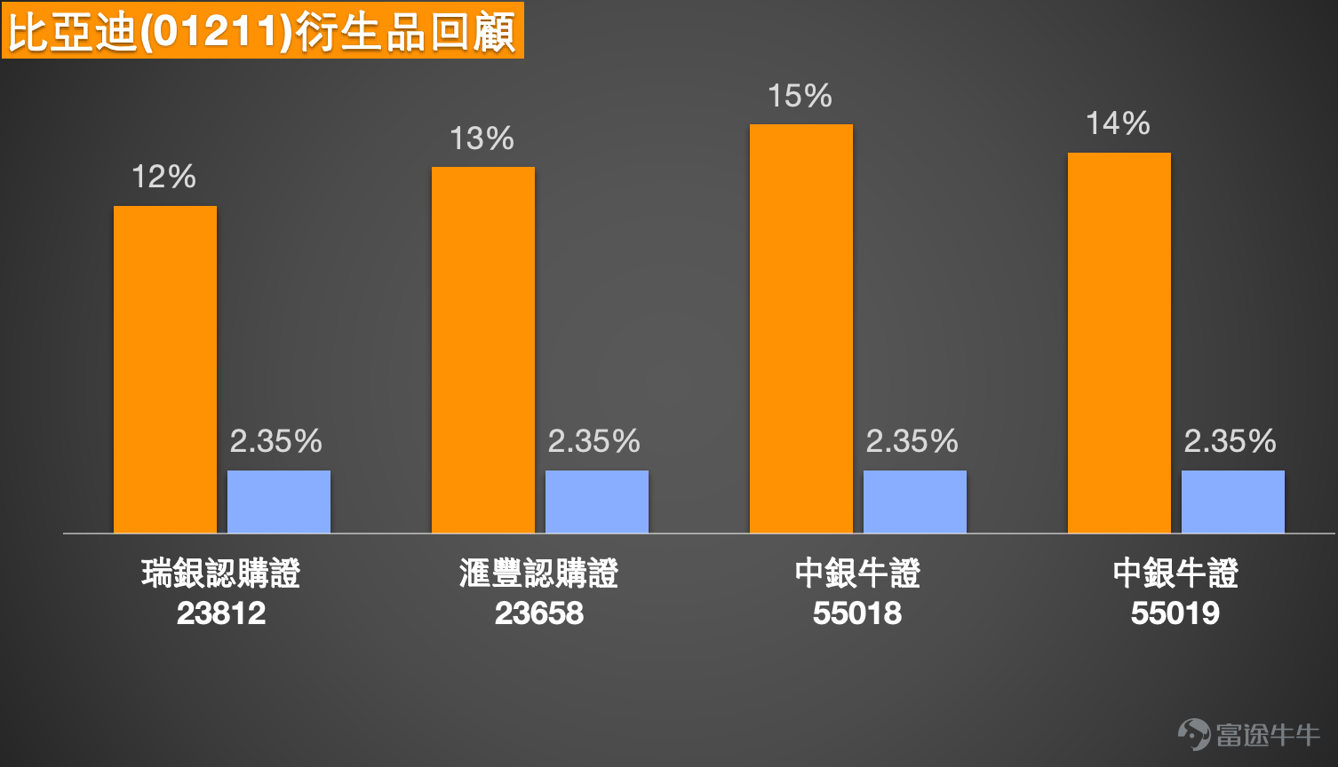 $BYD COMPANY (01211.HK)$ BYD Co., Ltd. (01211.HK) has recently shown a consolidation pattern in its share price, closing at HKD 99.35 as of February 24, down 0.75%. This article will provide an in-depth analysis of BYD's short-term trend for investors by integrating the latest technical data, market news, and insights from the [HK Stocks Podcast]. We will also explain how to use warrant and bull/bear certificate products to capture potential opportunities, while reviewing the recent performance of these products.   From a technical perspective, BYD is currently in a critical consolidation phase. Recently, the stock price has fluctuated near the middle line of the Bollinger Bands. Multiple moving averages including the 10-day line (HKD 96.98), 30-day line (HKD 97.02), and 60-day line (HKD 96.86) are quite close, indicating similar short- and medium-term costs without a clear direction. In terms of technical indicators, the RSI is at 56, reflecting a relatively balanced buying and selling power. Several oscillation indicators like the Stochastic Oscillator and CCI have issued neutral signals, showing no strong one-sided trend in the overall technical picture.  Regarding support and resistance levels, based on the latest technical data, BYD's primary short-term support zone is between HKD 94.6 and HKD 94.9. This area represents the low point during the pullback in early February and holds certain support strength. If this level is breached, the next key support would be around HKD 92 to HKD 91.3, which marks the bottom of a dense trading range since December last year. As for resistance levels, the stock price is currently constrained by...