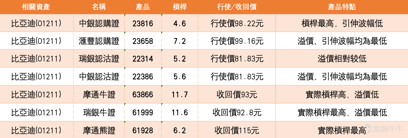$BYD COMPANY (01211.HK)$ BYD Co., Ltd. (01211.HK) has recently shown a consolidation pattern in its share price, closing at HKD 99.35 as of February 24, down 0.75%. This article will provide an in-depth analysis of BYD's short-term trend for investors by integrating the latest technical data, market news, and insights from the [HK Stocks Podcast]. We will also explain how to use warrant and bull/bear certificate products to capture potential opportunities, while reviewing the recent performance of these products.   From a technical perspective, BYD is currently in a critical consolidation phase. Recently, the stock price has fluctuated near the middle line of the Bollinger Bands. Multiple moving averages including the 10-day line (HKD 96.98), 30-day line (HKD 97.02), and 60-day line (HKD 96.86) are quite close, indicating similar short- and medium-term costs without a clear direction. In terms of technical indicators, the RSI is at 56, reflecting a relatively balanced buying and selling power. Several oscillation indicators like the Stochastic Oscillator and CCI have issued neutral signals, showing no strong one-sided trend in the overall technical picture.  Regarding support and resistance levels, based on the latest technical data, BYD's primary short-term support zone is between HKD 94.6 and HKD 94.9. This area represents the low point during the pullback in early February and holds certain support strength. If this level is breached, the next key support would be around HKD 92 to HKD 91.3, which marks the bottom of a dense trading range since December last year. As for resistance levels, the stock price is currently constrained by...