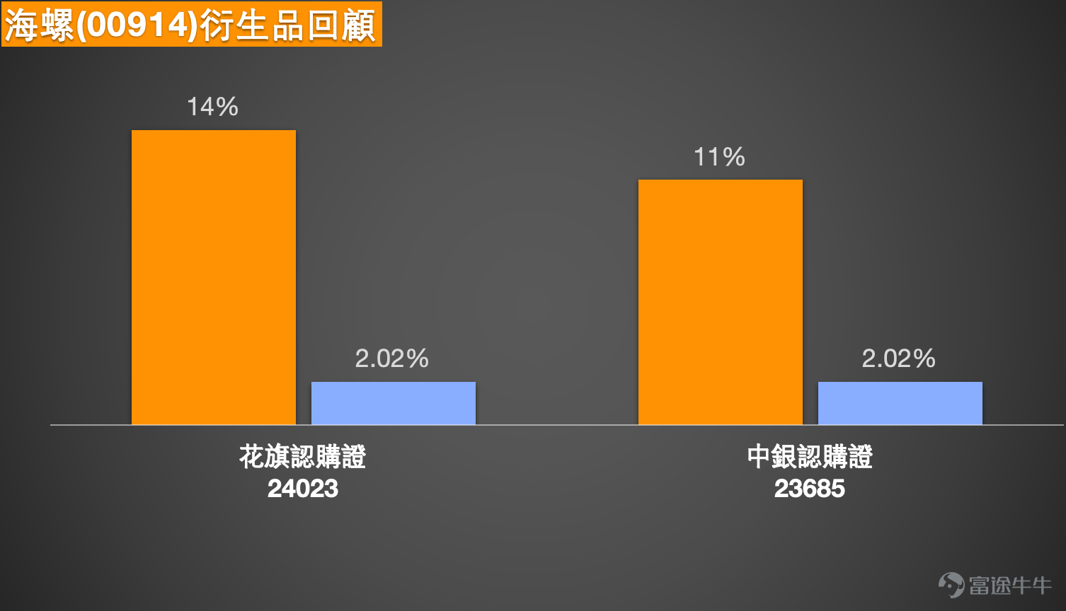 Anhui Conch Cement (00914.HK) has shown a steady upward trend recently, closing at HKD 25.3 on February 24, up 0.32%. Today (February 25), the latest share price closed at HKD 26.68, an increase of 5.45%. This article will analyze the short-term trend of Anhui Conch Cement in depth for investors by combining the latest technical data and market news, and provide a detailed explanation on how to use warrant products to capture potential opportunities while reviewing the performance of recent products.   From a technical perspective, Anhui Conch Cement is currently in a strong consolidation phase. The share price has been trading above the middle band of the Bollinger Bands recently, with multiple moving averages showing a bullish alignment; the 10-day line (HKD 25.14) has crossed above the 30-day line (HKD 24.3) and the 60-day line (HKD 23.65), indicating a favorable short-term trend. In terms of technical indicators, the RSI is at 61, reflecting a slight advantage for buyers. Multiple oscillation indicators such as the Stochastic Oscillator and CCI are issuing neutral signals, but indicators like the Bull-Bear Power Indicator, Rate of Change Indicator, and VR Volume Ratio Indicator are all showing 'buy' signals. Overall, the technical picture leans optimistic.   In terms of support and resistance levels, based on the latest technical data, the key short-term support level for Anhui Conch Cement is at HKD 24.2. This position corresponds to the low area during the stock’s consolidation in mid-February and is close to the 10-day line, offering some support. If this level breaks down, the next critical support would be at HKD 23.5, which is where the 60-day line sits and also marks the bottom of the uptrend since December last year. ...