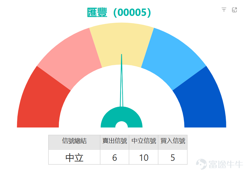 $HSBC HOLDINGS (00005.HK)$The stock price has been steadily consolidating ahead of earnings, currently trading at 135.4 yuan, up 0.07%. From the perspective of the moving average system, the share price is slightly below the 10-day moving average (136.91 yuan), but remains above both the 30-day moving average (133.32 yuan) and the 60-day moving average (125.02 yuan), suggesting a moderately bullish medium-term trend. However, short-term pressure is mounting, and investors should be wary of potential volatility amplification triggered by the upcoming earnings release. In terms of technical indicators, several signals are showing a neutral stance, adding to the uncertainty surrounding short-term price movements. Both the Stochastic Oscillator and the CCI indicator are signaling neutrality, failing to generate strong overbought or oversold signals; the RSI stands at 51, firmly within the neutral zone, suggesting that the stock price lacks a clear directional momentum. However, it is worth noting that the MACD has issued a buy signal, while the Bull-Bear Power indicator is pointing toward a sell—this conflicting pattern highlights diverging market sentiment, underscoring the need for investors to interpret these signals with caution. Other indicators, such as the Williams Percent Range, ADX, and the Sentiment Index, are also largely neutral, and the overall technical indicator summary yields a signal strength of just 10, further reinforcing the current market’s wait-and-see atmosphere. Support and resistance levels are crucial reference points for short-term trading. At present, HSBC’s first support level is 131.4 HKD, and its second support level is 127.2 HKD; if these levels are breached, it could trigger further downward pressure. The first resistance level is 139.3 HKD, and the second resistance level is 143.4 HKD; if the stock price can break through these thresholds, it may well usher in…