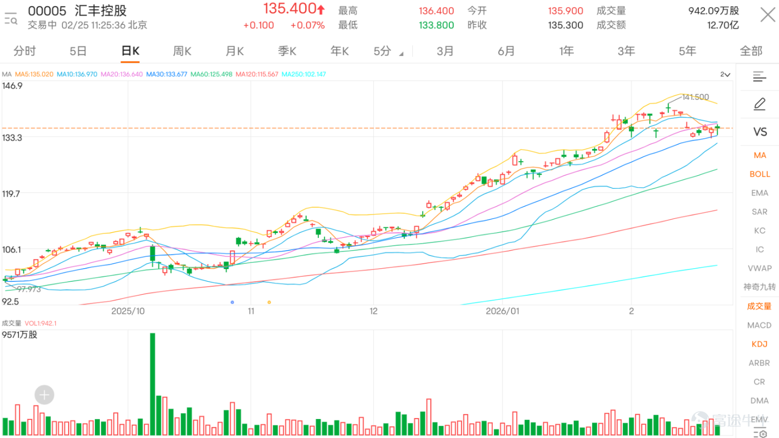 $HSBC HOLDINGS (00005.HK)$The stock price has been steadily consolidating ahead of earnings, currently trading at 135.4 yuan, up 0.07%. From the perspective of the moving average system, the share price is slightly below the 10-day moving average (136.91 yuan), but remains above both the 30-day moving average (133.32 yuan) and the 60-day moving average (125.02 yuan), suggesting a moderately bullish medium-term trend. However, short-term pressure is mounting, and investors should be wary of potential volatility amplification triggered by the upcoming earnings release. In terms of technical indicators, several signals are showing a neutral stance, adding to the uncertainty surrounding short-term price movements. Both the Stochastic Oscillator and the CCI indicator are signaling neutrality, failing to generate strong overbought or oversold signals; the RSI stands at 51, firmly within the neutral zone, suggesting that the stock price lacks a clear directional momentum. However, it is worth noting that the MACD has issued a buy signal, while the Bull-Bear Power indicator is pointing toward a sell—this conflicting pattern highlights diverging market sentiment, underscoring the need for investors to interpret these signals with caution. Other indicators, such as the Williams Percent Range, ADX, and the Sentiment Index, are also largely neutral, and the overall technical indicator summary yields a signal strength of just 10, further reinforcing the current market’s wait-and-see atmosphere. Support and resistance levels are crucial reference points for short-term trading. At present, HSBC’s first support level is 131.4 HKD, and its second support level is 127.2 HKD; if these levels are breached, it could trigger further downward pressure. The first resistance level is 139.3 HKD, and the second resistance level is 143.4 HKD; if the stock price can break through these thresholds, it may well usher in…