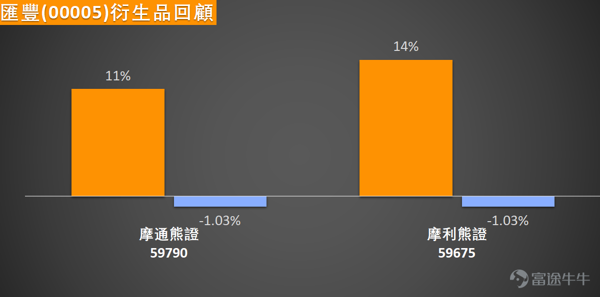 $HSBC HOLDINGS (00005.HK)$The stock price has been steadily consolidating ahead of earnings, currently trading at 135.4 yuan, up 0.07%. From the perspective of the moving average system, the share price is slightly below the 10-day moving average (136.91 yuan), but remains above both the 30-day moving average (133.32 yuan) and the 60-day moving average (125.02 yuan), suggesting a moderately bullish medium-term trend. However, short-term pressure is mounting, and investors should be wary of potential volatility amplification triggered by the upcoming earnings release. In terms of technical indicators, several signals are showing a neutral stance, adding to the uncertainty surrounding short-term price movements. Both the Stochastic Oscillator and the CCI indicator are signaling neutrality, failing to generate strong overbought or oversold signals; the RSI stands at 51, firmly within the neutral zone, suggesting that the stock price lacks a clear directional momentum. However, it is worth noting that the MACD has issued a buy signal, while the Bull-Bear Power indicator is pointing toward a sell—this conflicting pattern highlights diverging market sentiment, underscoring the need for investors to interpret these signals with caution. Other indicators, such as the Williams Percent Range, ADX, and the Sentiment Index, are also largely neutral, and the overall technical indicator summary yields a signal strength of just 10, further reinforcing the current market’s wait-and-see atmosphere. Support and resistance levels are crucial reference points for short-term trading. At present, HSBC’s first support level is 131.4 HKD, and its second support level is 127.2 HKD; if these levels are breached, it could trigger further downward pressure. The first resistance level is 139.3 HKD, and the second resistance level is 143.4 HKD; if the stock price can break through these thresholds, it may well usher in…