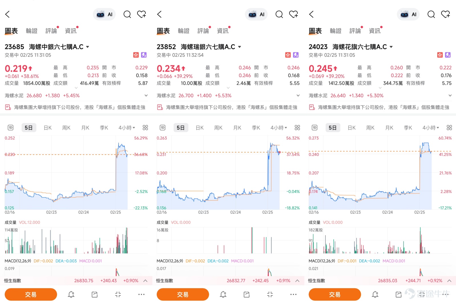 Anhui Conch Cement (00914.HK) has shown a steady upward trend recently, closing at HKD 25.3 on February 24, up 0.32%. Today (February 25), the latest share price closed at HKD 26.68, an increase of 5.45%. This article will analyze the short-term trend of Anhui Conch Cement in depth for investors by combining the latest technical data and market news, and provide a detailed explanation on how to use warrant products to capture potential opportunities while reviewing the performance of recent products.   From a technical perspective, Anhui Conch Cement is currently in a strong consolidation phase. The share price has been trading above the middle band of the Bollinger Bands recently, with multiple moving averages showing a bullish alignment; the 10-day line (HKD 25.14) has crossed above the 30-day line (HKD 24.3) and the 60-day line (HKD 23.65), indicating a favorable short-term trend. In terms of technical indicators, the RSI is at 61, reflecting a slight advantage for buyers. Multiple oscillation indicators such as the Stochastic Oscillator and CCI are issuing neutral signals, but indicators like the Bull-Bear Power Indicator, Rate of Change Indicator, and VR Volume Ratio Indicator are all showing 'buy' signals. Overall, the technical picture leans optimistic.   In terms of support and resistance levels, based on the latest technical data, the key short-term support level for Anhui Conch Cement is at HKD 24.2. This position corresponds to the low area during the stock’s consolidation in mid-February and is close to the 10-day line, offering some support. If this level breaks down, the next critical support would be at HKD 23.5, which is where the 60-day line sits and also marks the bottom of the uptrend since December last year. ...