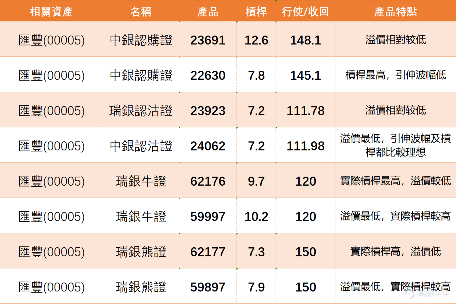 $HSBC HOLDINGS (00005.HK)$The stock price has been steadily consolidating ahead of earnings, currently trading at 135.4 yuan, up 0.07%. From the perspective of the moving average system, the share price is slightly below the 10-day moving average (136.91 yuan), but remains above both the 30-day moving average (133.32 yuan) and the 60-day moving average (125.02 yuan), suggesting a moderately bullish medium-term trend. However, short-term pressure is mounting, and investors should be wary of potential volatility amplification triggered by the upcoming earnings release. In terms of technical indicators, several signals are showing a neutral stance, adding to the uncertainty surrounding short-term price movements. Both the Stochastic Oscillator and the CCI indicator are signaling neutrality, failing to generate strong overbought or oversold signals; the RSI stands at 51, firmly within the neutral zone, suggesting that the stock price lacks a clear directional momentum. However, it is worth noting that the MACD has issued a buy signal, while the Bull-Bear Power indicator is pointing toward a sell—this conflicting pattern highlights diverging market sentiment, underscoring the need for investors to interpret these signals with caution. Other indicators, such as the Williams Percent Range, ADX, and the Sentiment Index, are also largely neutral, and the overall technical indicator summary yields a signal strength of just 10, further reinforcing the current market’s wait-and-see atmosphere. Support and resistance levels are crucial reference points for short-term trading. At present, HSBC’s first support level is 131.4 HKD, and its second support level is 127.2 HKD; if these levels are breached, it could trigger further downward pressure. The first resistance level is 139.3 HKD, and the second resistance level is 143.4 HKD; if the stock price can break through these thresholds, it may well usher in…