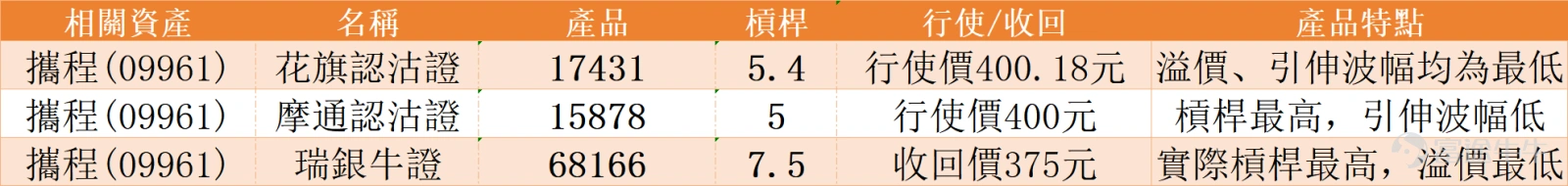 $TRIP.COM-S (09961.HK)$ Will announce earnings tomorrow, with the current stock price at 406.6 yuan, down more than 30% from the January high of 609 yuan, technically entering bear market territory. However, recent prices have shown signs of stabilization near the 400-yuan level, indicating buying support at this level. From the perspective of the moving average system, the stock price has fallen below key moving averages, including the 10-day (427.42 yuan), 30-day (471.78 yuan), and 60-day (515.86 yuan) averages, showing a mid-term downtrend. The stock price is trading below these averages, reflecting that selling pressure in the market has not fully eased. However, technical indicators are starting to show reversal signals, particularly oscillation indicators suggesting oversold conditions, providing potential entry opportunities for short-term investors. In terms of support and resistance analysis, the current share price is close to the first support level of 397 yuan, and if it breaks below that, it may further test the second support level of 358 yuan; on the upside, the first resistance is at 440 yuan, and the second resistance at 474 yuan, making these levels important points for observing short-term rebounds. From the technical signal perspective, the stochastic oscillator is currently neutral, offering no clear direction, and the CCI also remains neutral, indicating that market momentum has not fully reversed. Relatively speaking, the Relative Strength Index (RSI) stands at 27, already in the oversold region, typically considered a buy signal; the Williams %R indicator also shows the stock in an oversold range, similarly issuing a buy signal. Other indicators such as the Average Directional Index (AD...