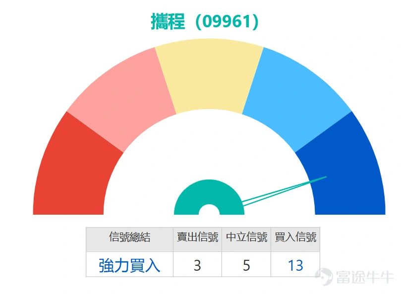 $TRIP.COM-S (09961.HK)$ Will announce earnings tomorrow, with the current stock price at 406.6 yuan, down more than 30% from the January high of 609 yuan, technically entering bear market territory. However, recent prices have shown signs of stabilization near the 400-yuan level, indicating buying support at this level. From the perspective of the moving average system, the stock price has fallen below key moving averages, including the 10-day (427.42 yuan), 30-day (471.78 yuan), and 60-day (515.86 yuan) averages, showing a mid-term downtrend. The stock price is trading below these averages, reflecting that selling pressure in the market has not fully eased. However, technical indicators are starting to show reversal signals, particularly oscillation indicators suggesting oversold conditions, providing potential entry opportunities for short-term investors. In terms of support and resistance analysis, the current share price is close to the first support level of 397 yuan, and if it breaks below that, it may further test the second support level of 358 yuan; on the upside, the first resistance is at 440 yuan, and the second resistance at 474 yuan, making these levels important points for observing short-term rebounds. From the technical signal perspective, the stochastic oscillator is currently neutral, offering no clear direction, and the CCI also remains neutral, indicating that market momentum has not fully reversed. Relatively speaking, the Relative Strength Index (RSI) stands at 27, already in the oversold region, typically considered a buy signal; the Williams %R indicator also shows the stock in an oversold range, similarly issuing a buy signal. Other indicators such as the Average Directional Index (AD...