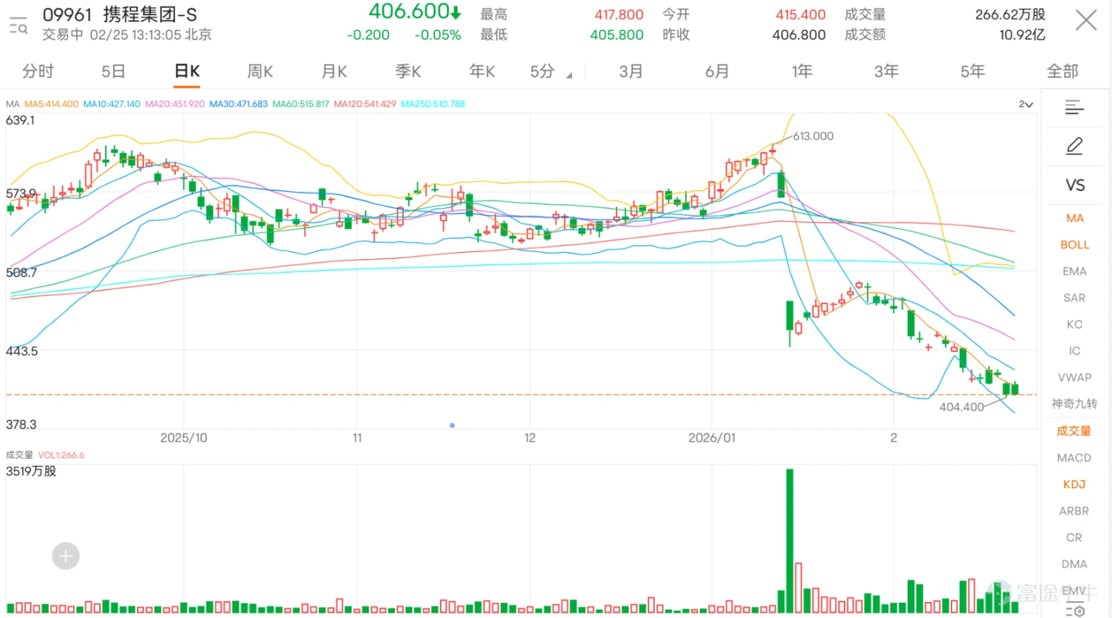 $TRIP.COM-S (09961.HK)$ Will announce earnings tomorrow, with the current stock price at 406.6 yuan, down more than 30% from the January high of 609 yuan, technically entering bear market territory. However, recent prices have shown signs of stabilization near the 400-yuan level, indicating buying support at this level. From the perspective of the moving average system, the stock price has fallen below key moving averages, including the 10-day (427.42 yuan), 30-day (471.78 yuan), and 60-day (515.86 yuan) averages, showing a mid-term downtrend. The stock price is trading below these averages, reflecting that selling pressure in the market has not fully eased. However, technical indicators are starting to show reversal signals, particularly oscillation indicators suggesting oversold conditions, providing potential entry opportunities for short-term investors. In terms of support and resistance analysis, the current share price is close to the first support level of 397 yuan, and if it breaks below that, it may further test the second support level of 358 yuan; on the upside, the first resistance is at 440 yuan, and the second resistance at 474 yuan, making these levels important points for observing short-term rebounds. From the technical signal perspective, the stochastic oscillator is currently neutral, offering no clear direction, and the CCI also remains neutral, indicating that market momentum has not fully reversed. Relatively speaking, the Relative Strength Index (RSI) stands at 27, already in the oversold region, typically considered a buy signal; the Williams %R indicator also shows the stock in an oversold range, similarly issuing a buy signal. Other indicators such as the Average Directional Index (AD...