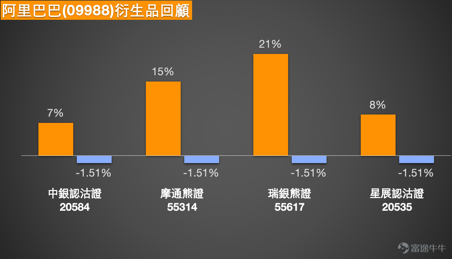 $BABA-W (09988.HK)$ BOC guest viewpoint confirmed: Alibaba (9988) support level at HKD 144 aligns with Niki's analysis  Alibaba (09988.HK) has recently shown a rebound pattern after price adjustments, closing at HKD 148.7 on February 25 with a gain of 0.88%. This article will analyze the short-term trend of Alibaba by combining the latest technical data, market news, and insights from the February 10 [HK Stocks Podcast] and January 28 [BOC Guest] segments. It will also provide detailed guidance on how to use warrants and bull/bear certificates to capture potential opportunities while reviewing recent product performance.   From a technical perspective, Alibaba is currently in a critical technical rebound phase. The stock price has recovered from recent lows, but multiple moving averages still show a bearish arrangement, with the 10-day line (HKD 154.44) and 30-day line (HKD 160.82) remaining above the current price, indicating that short-term trends need further repair. In terms of technical indicators, the RSI is at 41, the Williams %R indicator shows 'oversold zone, buy,' and the stochastic oscillator also signals 'oversold condition, buy signal.' Multiple indicators suggest that the stock price is oversold in the short term, leaving room for a rebound. The overall technical indicator signal is 'buy' with an intensity of 10, showing that the technical outlook is improving. Notably, the ROC and VR volume ratio indicators both indicate 'oversold, possible bottoming, buy,' providing technical support for a short-term rebound. ...