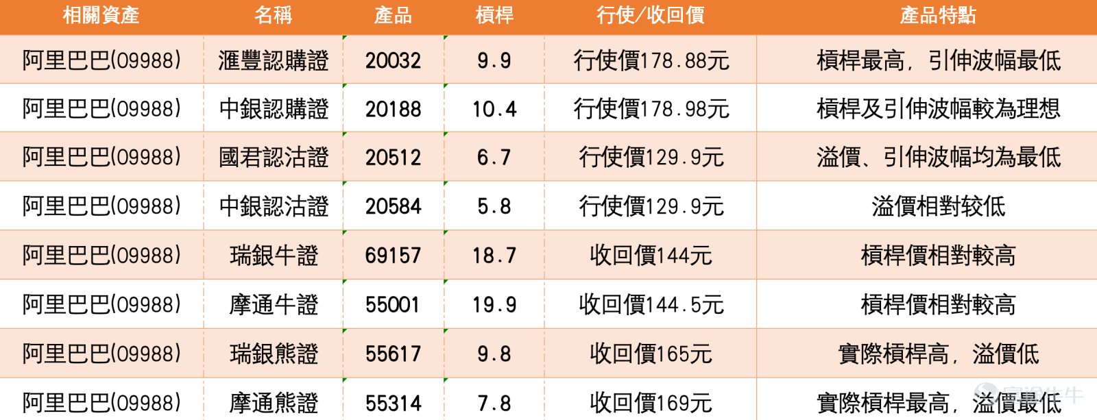 $BABA-W (09988.HK)$ BOC guest viewpoint confirmed: Alibaba (9988) support level at HKD 144 aligns with Niki's analysis  Alibaba (09988.HK) has recently shown a rebound pattern after price adjustments, closing at HKD 148.7 on February 25 with a gain of 0.88%. This article will analyze the short-term trend of Alibaba by combining the latest technical data, market news, and insights from the February 10 [HK Stocks Podcast] and January 28 [BOC Guest] segments. It will also provide detailed guidance on how to use warrants and bull/bear certificates to capture potential opportunities while reviewing recent product performance.   From a technical perspective, Alibaba is currently in a critical technical rebound phase. The stock price has recovered from recent lows, but multiple moving averages still show a bearish arrangement, with the 10-day line (HKD 154.44) and 30-day line (HKD 160.82) remaining above the current price, indicating that short-term trends need further repair. In terms of technical indicators, the RSI is at 41, the Williams %R indicator shows 'oversold zone, buy,' and the stochastic oscillator also signals 'oversold condition, buy signal.' Multiple indicators suggest that the stock price is oversold in the short term, leaving room for a rebound. The overall technical indicator signal is 'buy' with an intensity of 10, showing that the technical outlook is improving. Notably, the ROC and VR volume ratio indicators both indicate 'oversold, possible bottoming, buy,' providing technical support for a short-term rebound. ...