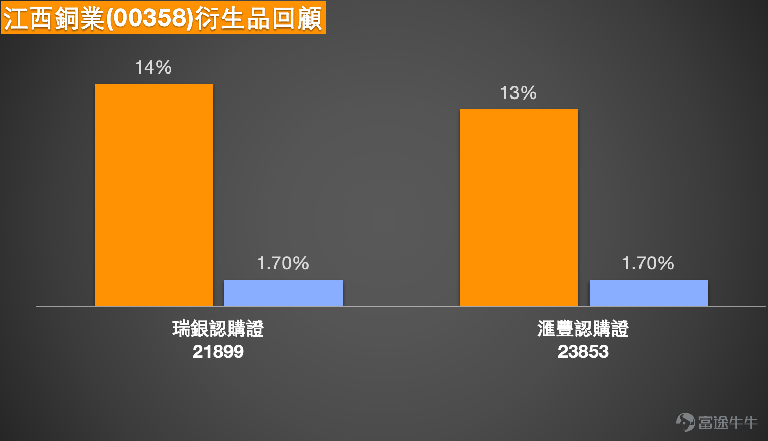 $JIANGXI COPPER (00358.HK)$Jiangxi Copper (00358.HK) has recently shown a strong upward trend in its stock price, closing at 46.06 yuan on February 25th, with an increase of 1.86%. From a technical perspective, Jiangxi Copper is currently in a strong uptrend channel. The stock price has recently broken through multiple moving averages; the 10-day line (44.54 yuan) and the 30-day line (45.56 yuan) have crossed above the 60-day line (41.25 yuan), forming a bullish alignment that supports short-term movement. In terms of technical indicators, the RSI is at 56, reflecting that buying power has a slight advantage; the Stochastic Oscillator is issuing a 'buy signal', the Williams %R shows 'overbought condition, neutral signal', and the CCI indicator is 'neutral'. Overall, the technical aspects show a mix of bullish and bearish signals. Notably, both the ROC and Bull/Bear Power indicators are showing 'buy' signals, providing technical support for short-term movements. Although the overall technical summary signal indicates 'sell' with a strength of 9, it mainly reflects consolidation needs after short-term overbought conditions, while the medium-term trend remains positive. In terms of support and resistance levels, based on the latest technical data, Jiangxi Copper's primary short-term support level is located at 43.1 yuan. This position was the low area during the stock price consolidation in mid-February and is close to the 10-day line, offering certain support. If this position fails, more critical support will be found at 42.2 yuan, which is the level of the 20-day line and also the bottom of the short-term uptrend channel. Regarding resistance levels, the stock price is currently challenging...