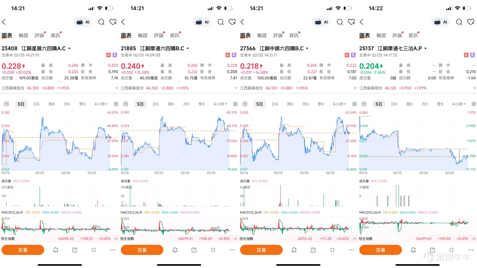 $JIANGXI COPPER (00358.HK)$Jiangxi Copper (00358.HK) has recently shown a strong upward trend in its stock price, closing at 46.06 yuan on February 25th, with an increase of 1.86%. From a technical perspective, Jiangxi Copper is currently in a strong uptrend channel. The stock price has recently broken through multiple moving averages; the 10-day line (44.54 yuan) and the 30-day line (45.56 yuan) have crossed above the 60-day line (41.25 yuan), forming a bullish alignment that supports short-term movement. In terms of technical indicators, the RSI is at 56, reflecting that buying power has a slight advantage; the Stochastic Oscillator is issuing a 'buy signal', the Williams %R shows 'overbought condition, neutral signal', and the CCI indicator is 'neutral'. Overall, the technical aspects show a mix of bullish and bearish signals. Notably, both the ROC and Bull/Bear Power indicators are showing 'buy' signals, providing technical support for short-term movements. Although the overall technical summary signal indicates 'sell' with a strength of 9, it mainly reflects consolidation needs after short-term overbought conditions, while the medium-term trend remains positive. In terms of support and resistance levels, based on the latest technical data, Jiangxi Copper's primary short-term support level is located at 43.1 yuan. This position was the low area during the stock price consolidation in mid-February and is close to the 10-day line, offering certain support. If this position fails, more critical support will be found at 42.2 yuan, which is the level of the 20-day line and also the bottom of the short-term uptrend channel. Regarding resistance levels, the stock price is currently challenging...
