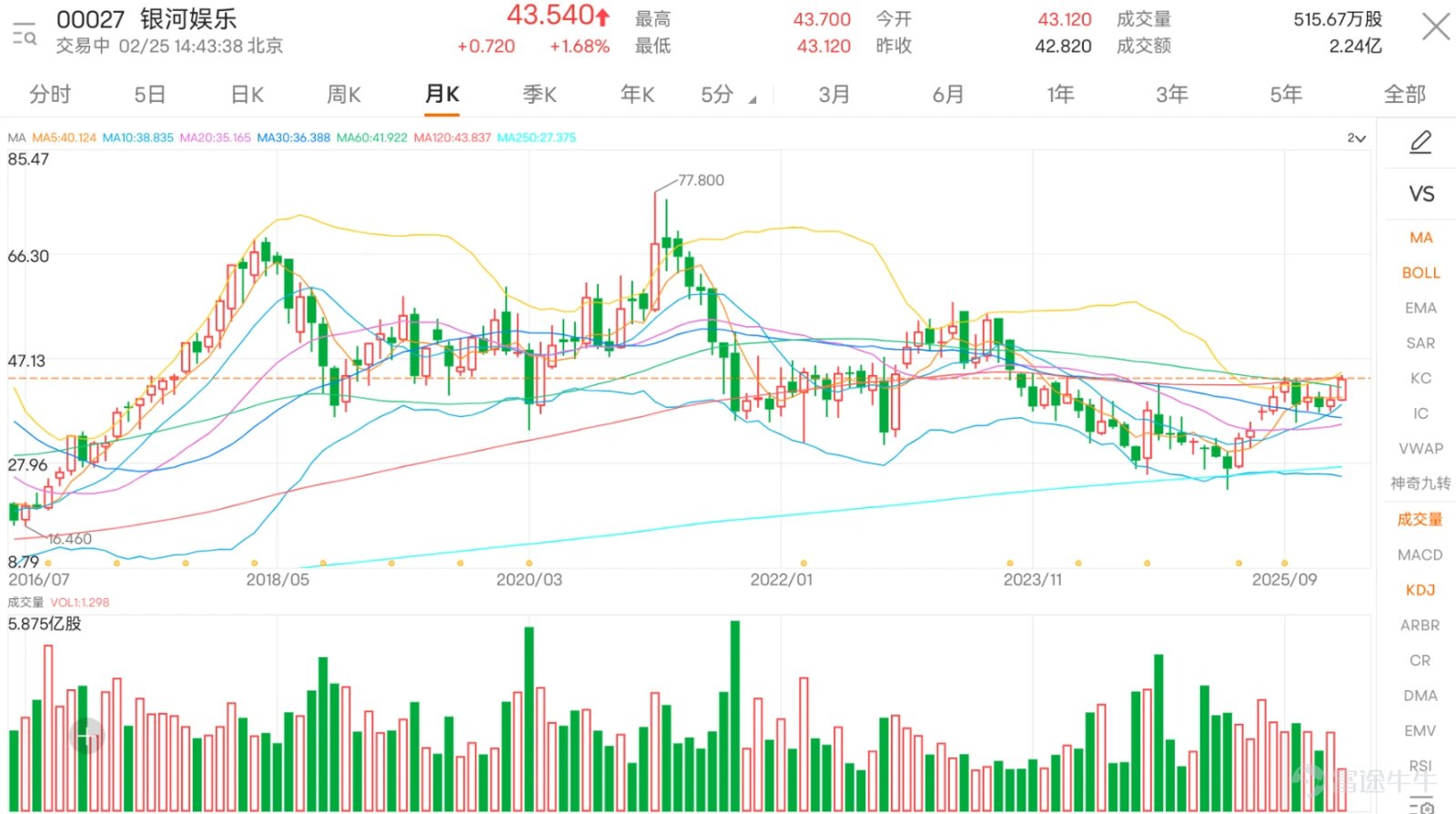 $GALAXY ENT (00027.HK)$ Galaxy Entertainment, which will announce its earnings on February 26, is currently trading at HKD 43.54, up 1.68%. The current share price has slightly broken through the 10-day moving average (HKD 43.22) and remains solidly above the 30-day and 60-day moving averages (at HKD 41.72 and HKD 40.35 respectively), reflecting continued support for the medium- to long-term trend. However, whether it can sustain a short-term breakout still needs validation. On the technical indicator front, the Stochastic Oscillator has issued a buy signal, suggesting potential for an oversold rebound. Meanwhile, the CCI indicator remains neutral, not showing any clear direction. The RSI reading is 65, close to the overbought zone but not yet at its peak, indicating a moderately strong bias. The Williams %R indicator is also neutral, reflecting balanced market sentiment. Other indicators such as ADX, ROC, and Ichimoku Cloud are pointing towards a buy, while MACD shows a sell signal, and Bollinger Bands support a buy. This contradiction highlights the cautious market stance ahead of the earnings announcement. Overall, the technical indicators summarize to a 'sell' signal with a strength of 9, but multiple oscillating indicators’ buy signals suggest there may be short-term rebound opportunities. Support and resistance analysis indicates that Galaxy Entertainment is currently facing key price tests. The first support level is at HKD 42.2, and the second support level is at HKD 41. A pullback to these levels could present short-term buying opportunities. Conversely, the first resistance level is at HKD 44.3, and the second resistance level is at HKD 45.5. If positive earnings results drive the price above these resistances, a new upward trend could begin. In summary, Galaxy Entertainment shows mixed technical signals before the earnings release...